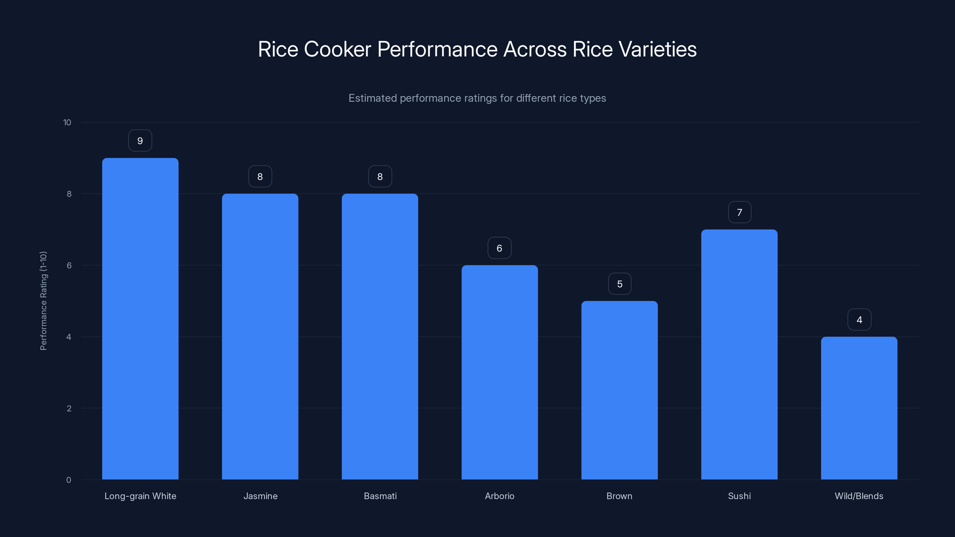 Rice Cooker Performance Across Rice Varieties
