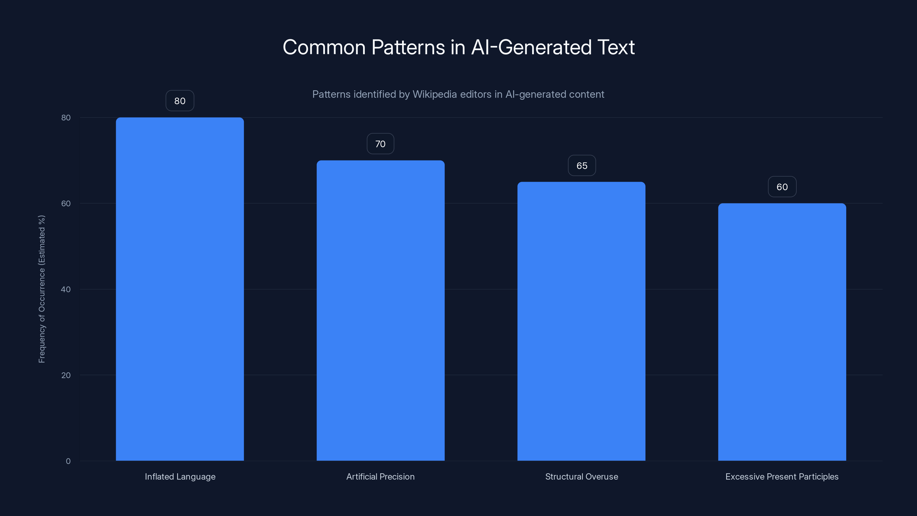 Common Patterns in AI-Generated Text