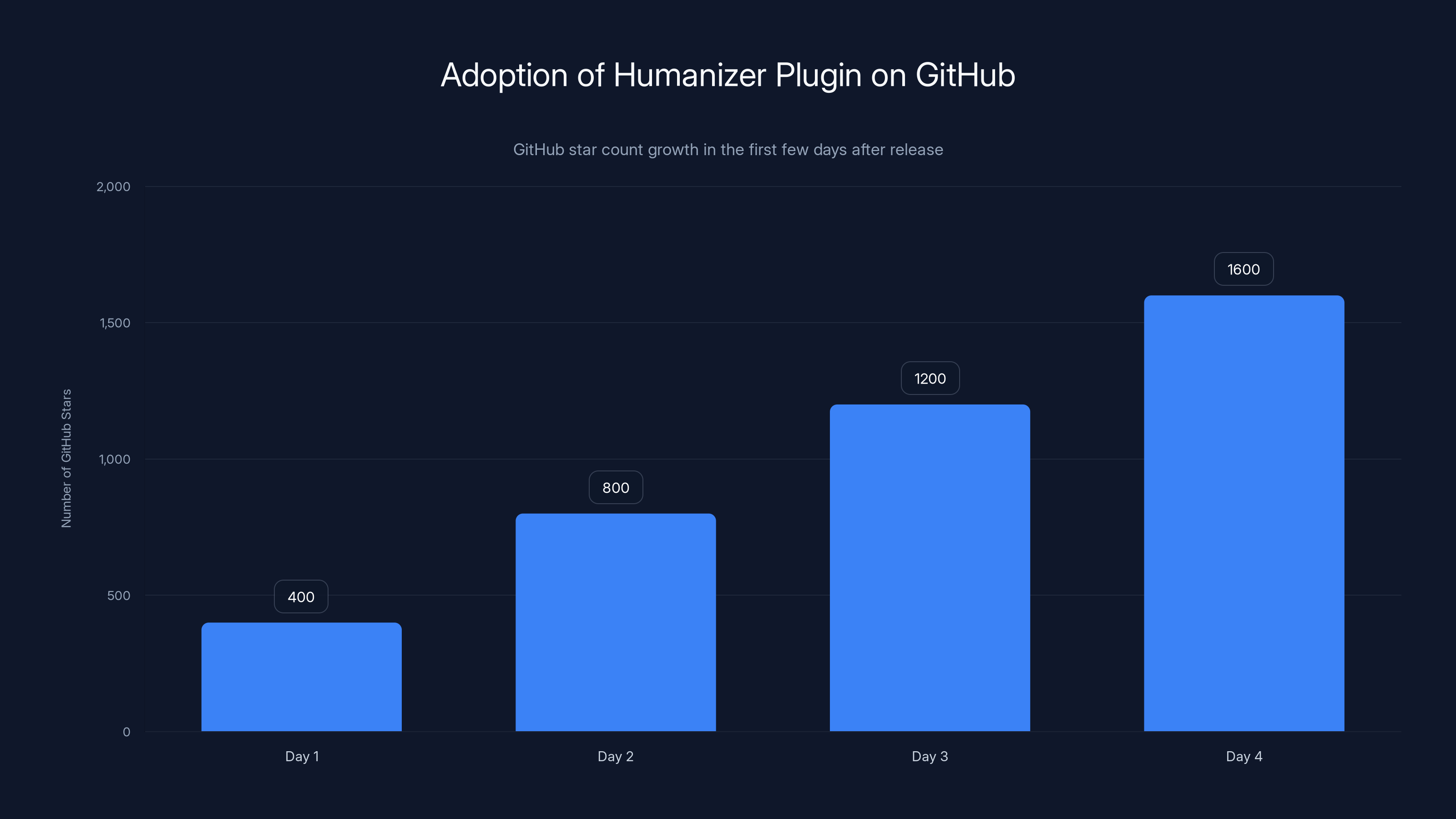 Adoption of Humanizer Plugin on GitHub