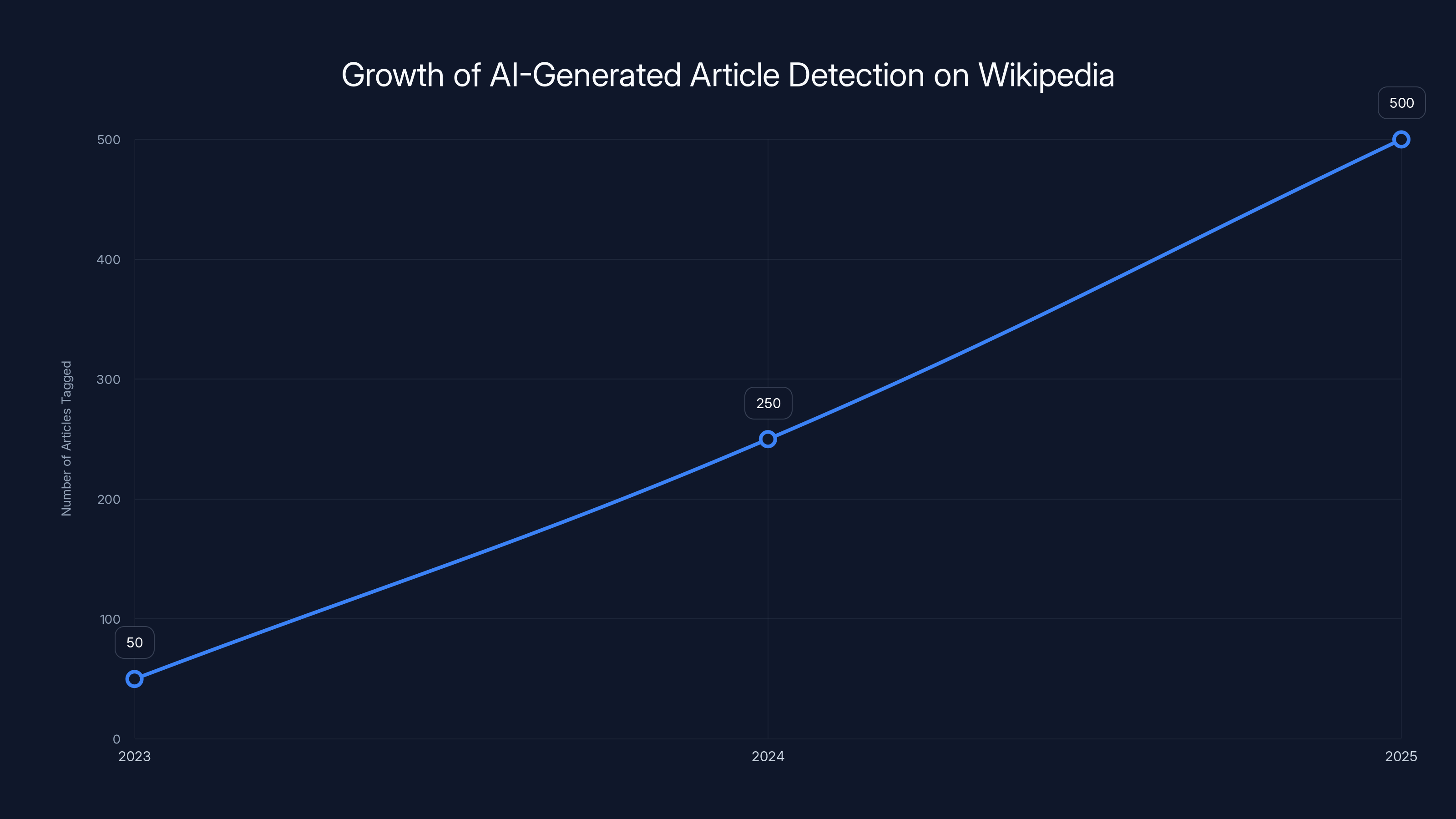 Growth of AI-Generated Article Detection on Wikipedia