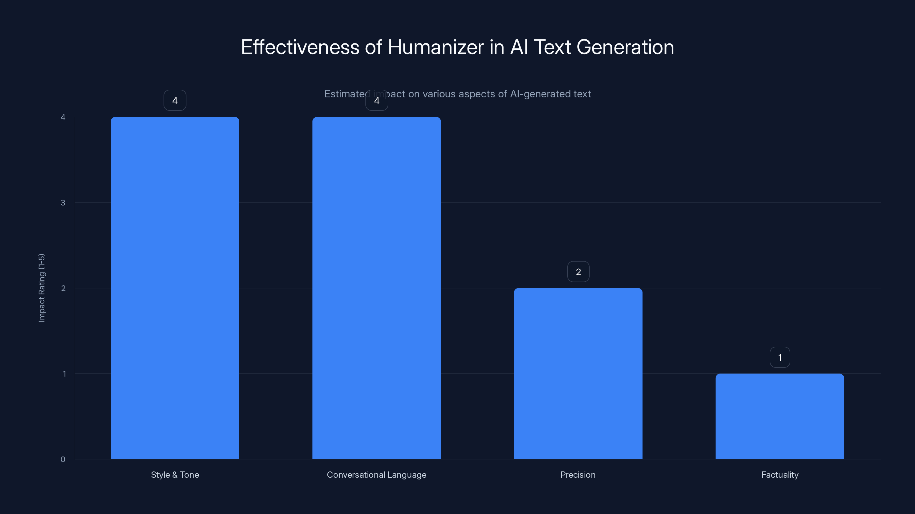 Effectiveness of Humanizer in AI Text Generation
