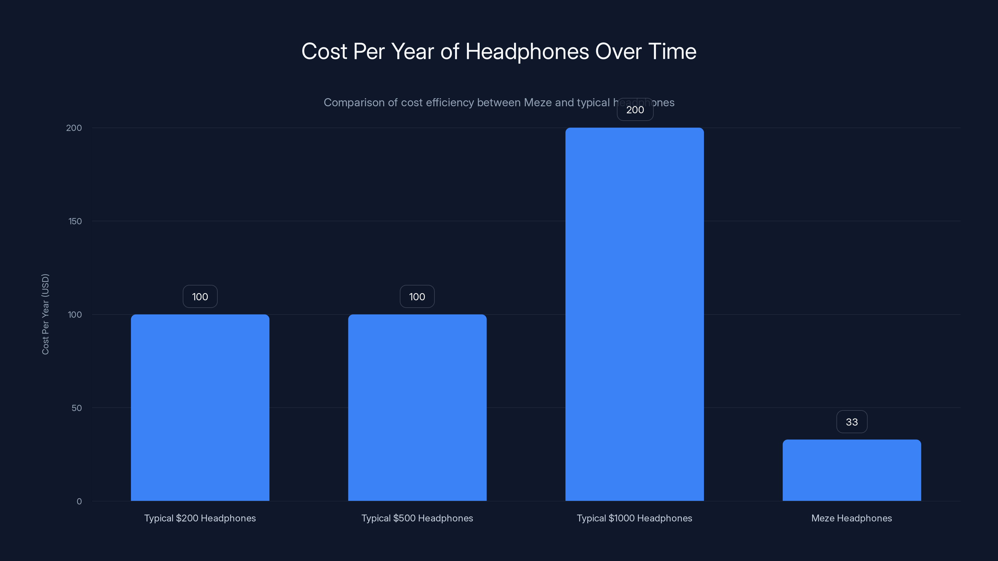 Cost Per Year of Headphones Over Time