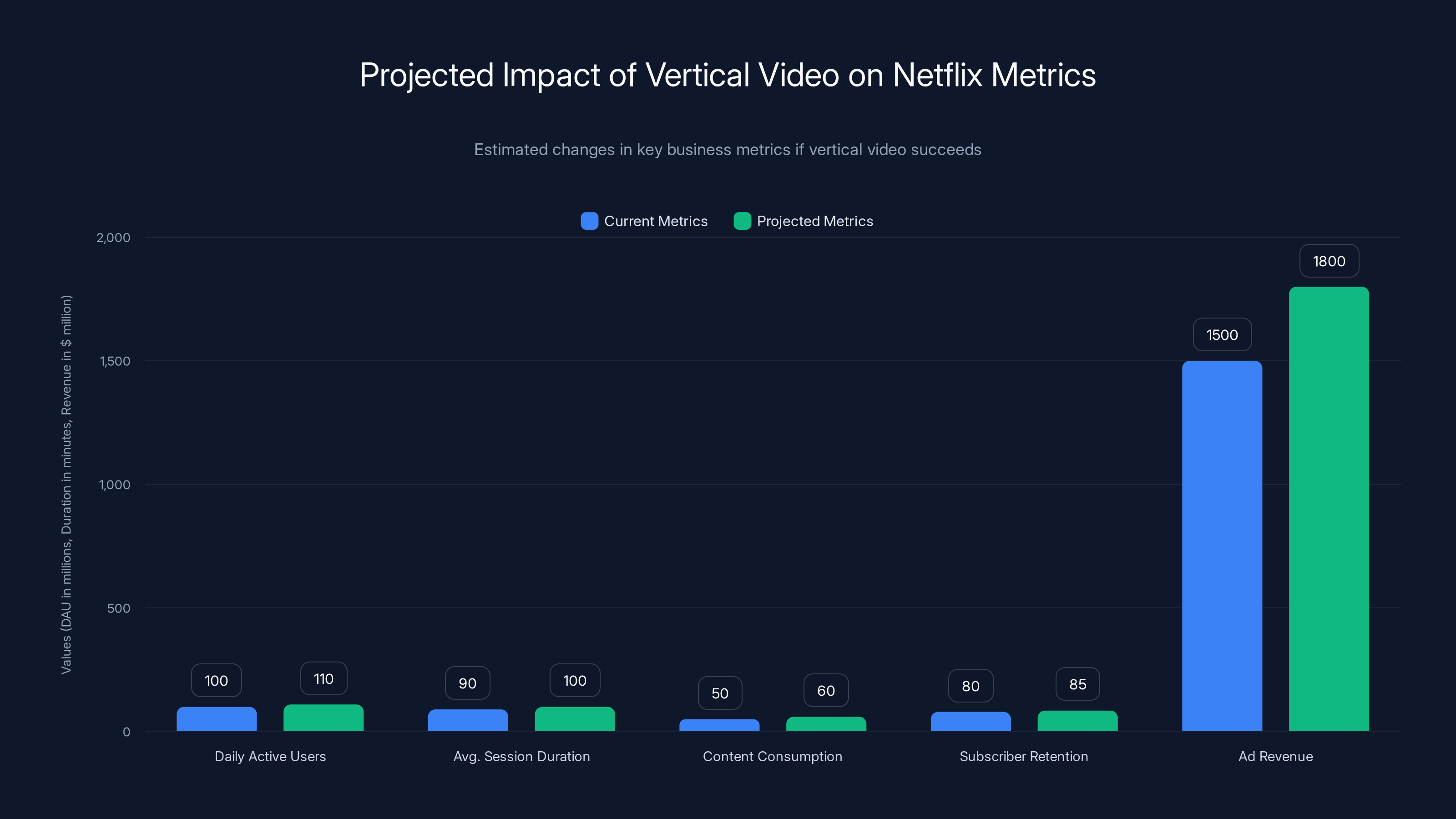 Projected Impact of Vertical Video on Netflix Metrics