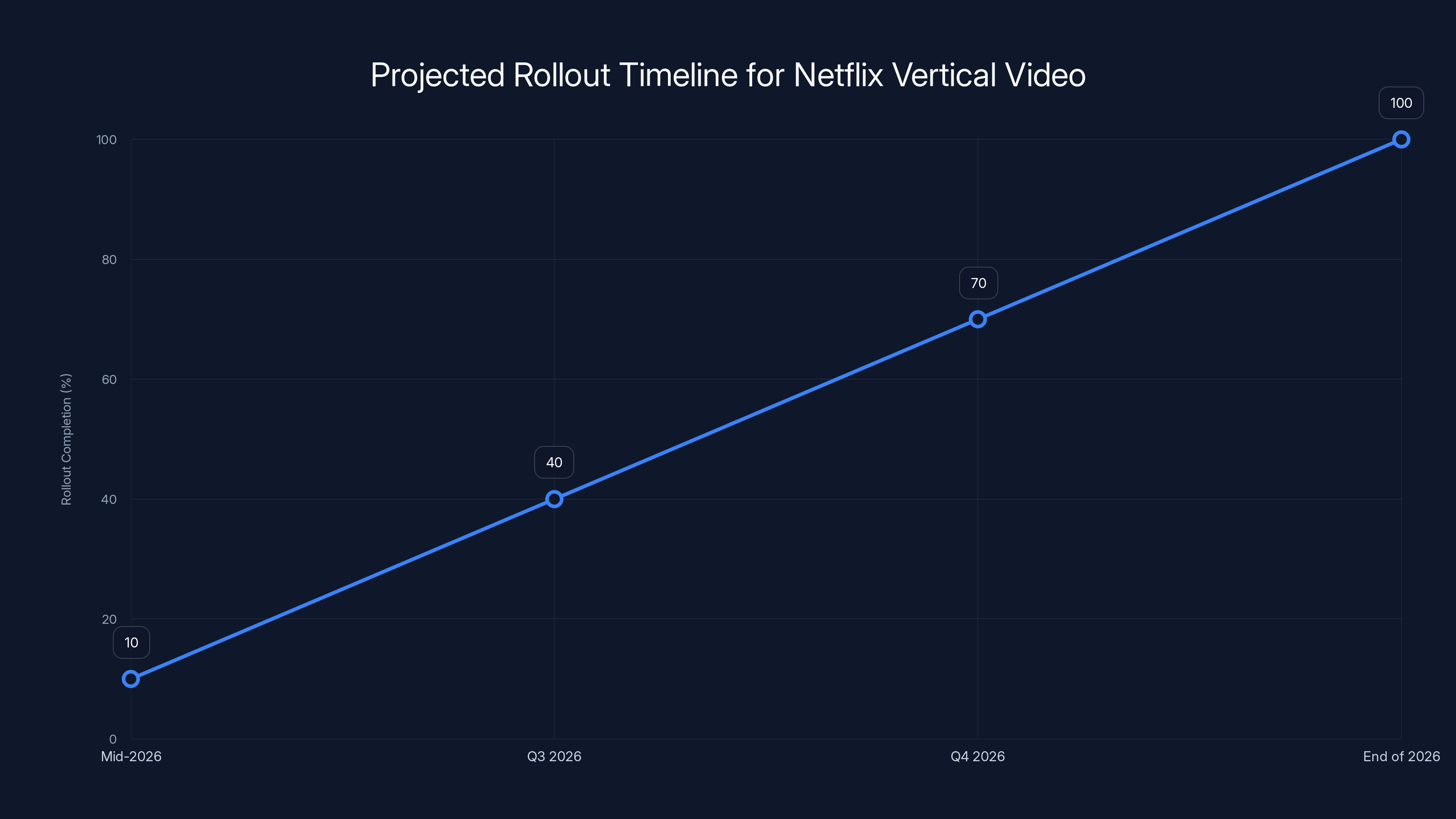Projected Rollout Timeline for Netflix Vertical Video