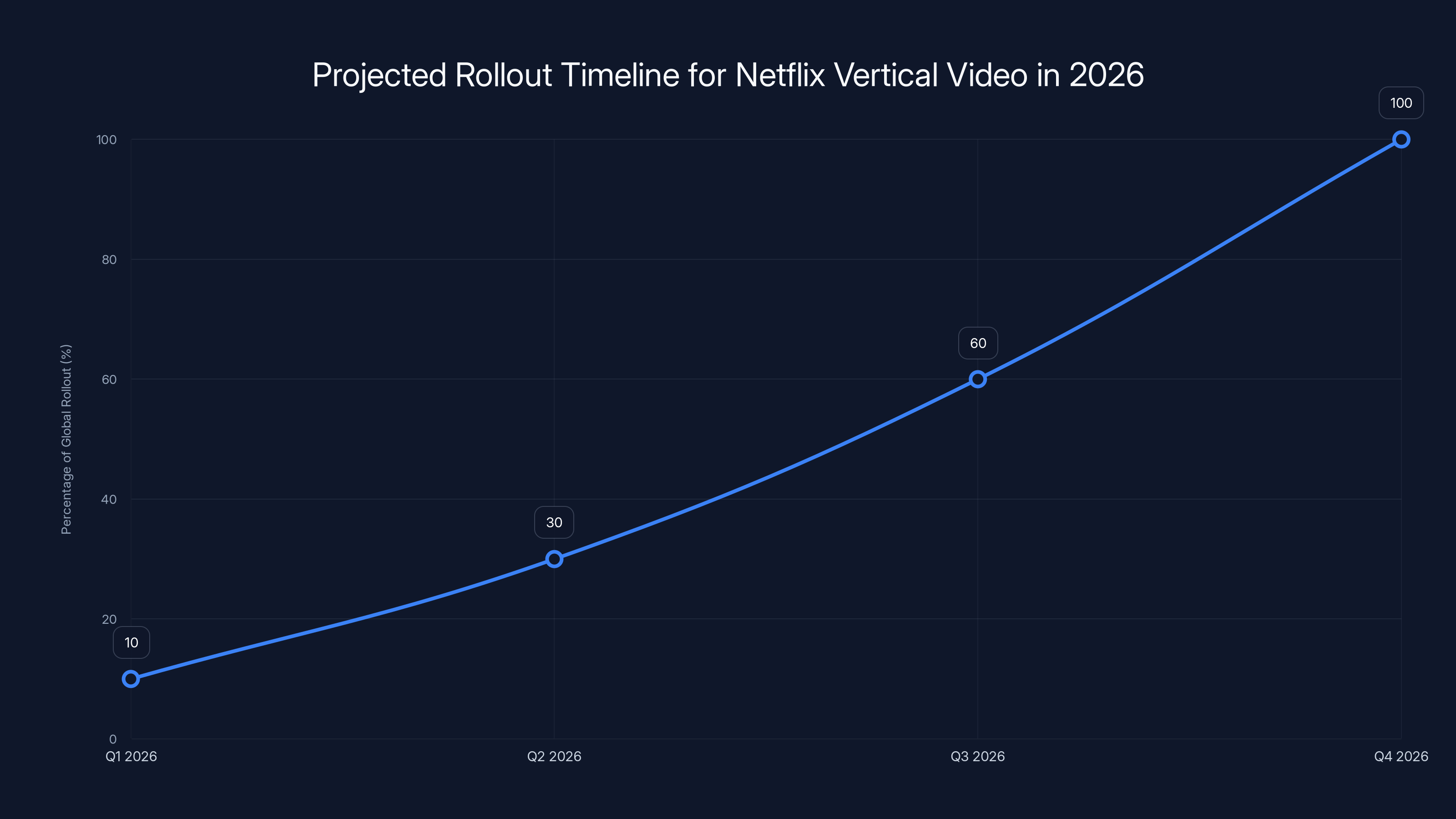 Projected Rollout Timeline for Netflix Vertical Video in 2026