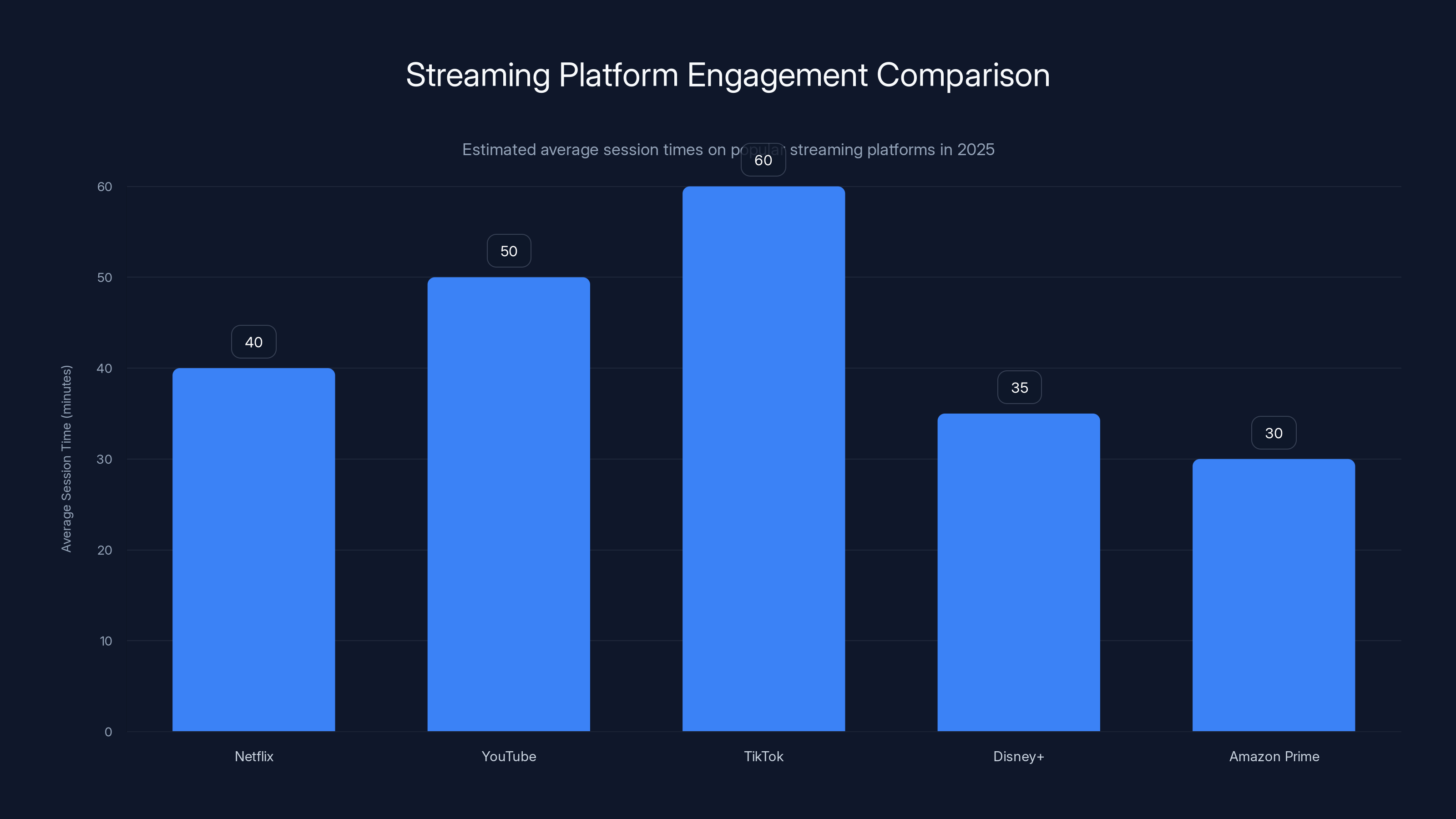 Streaming Platform Engagement Comparison