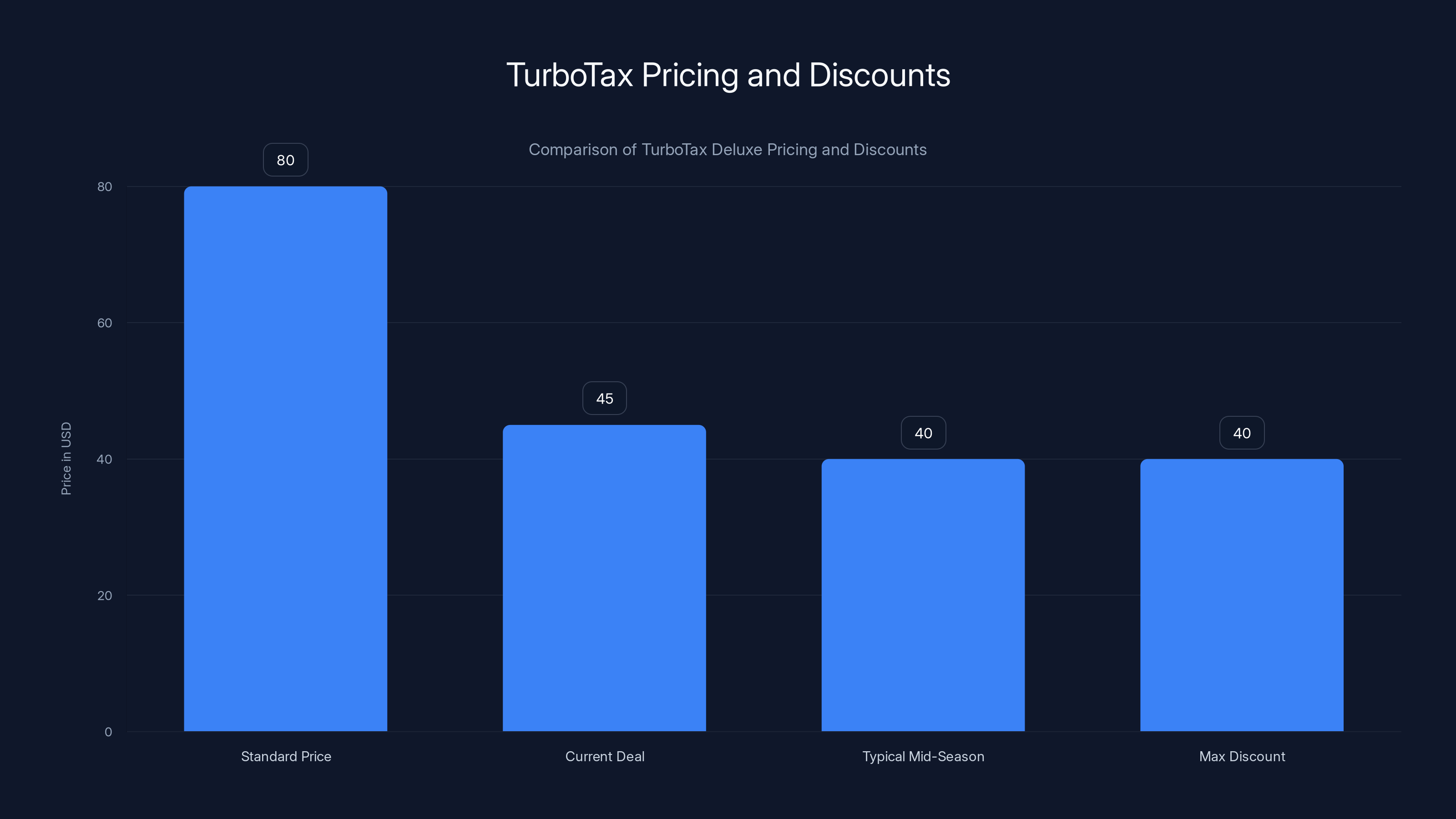 TurboTax Pricing and Discounts