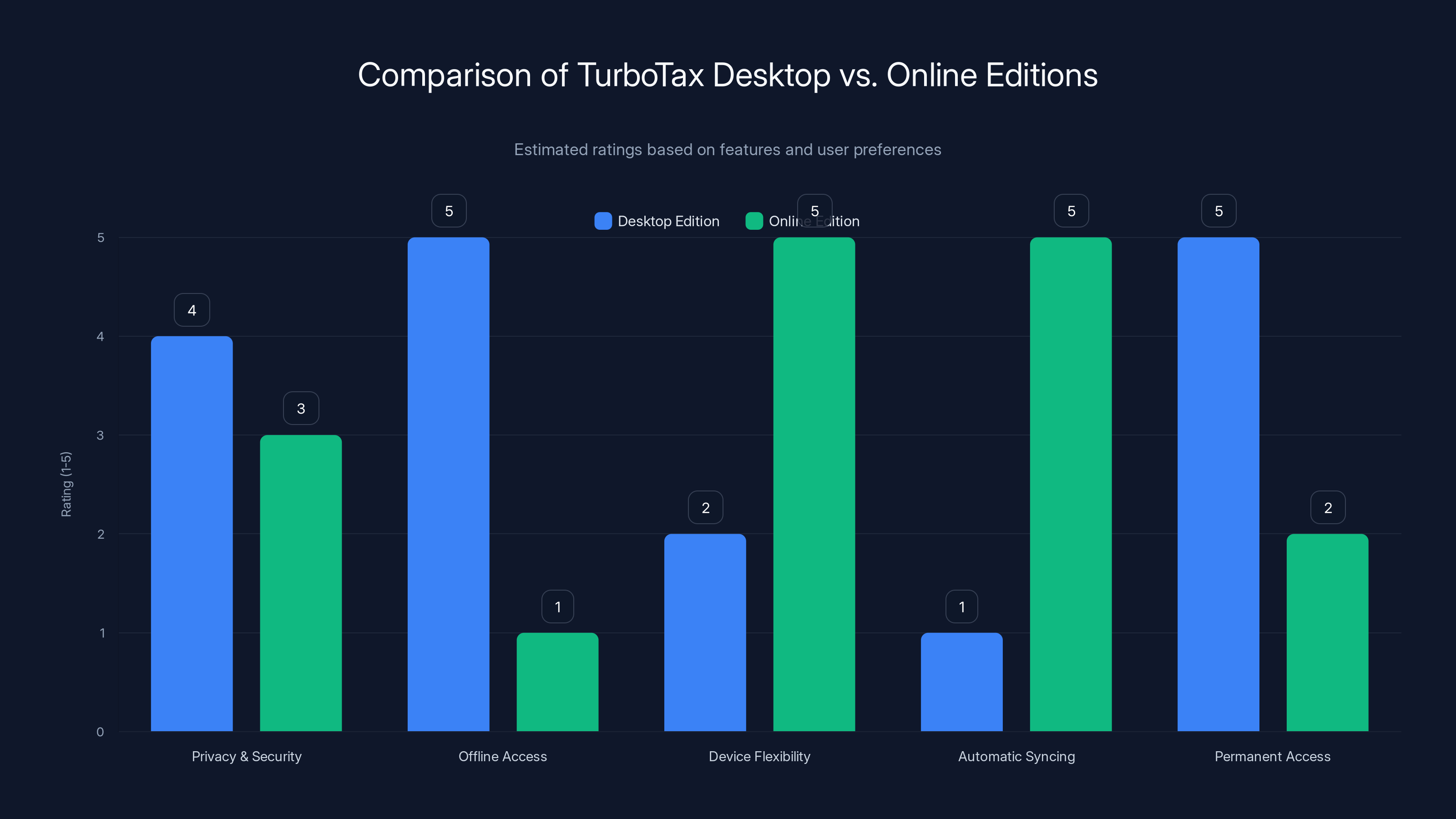 Comparison of TurboTax Desktop vs. Online Editions