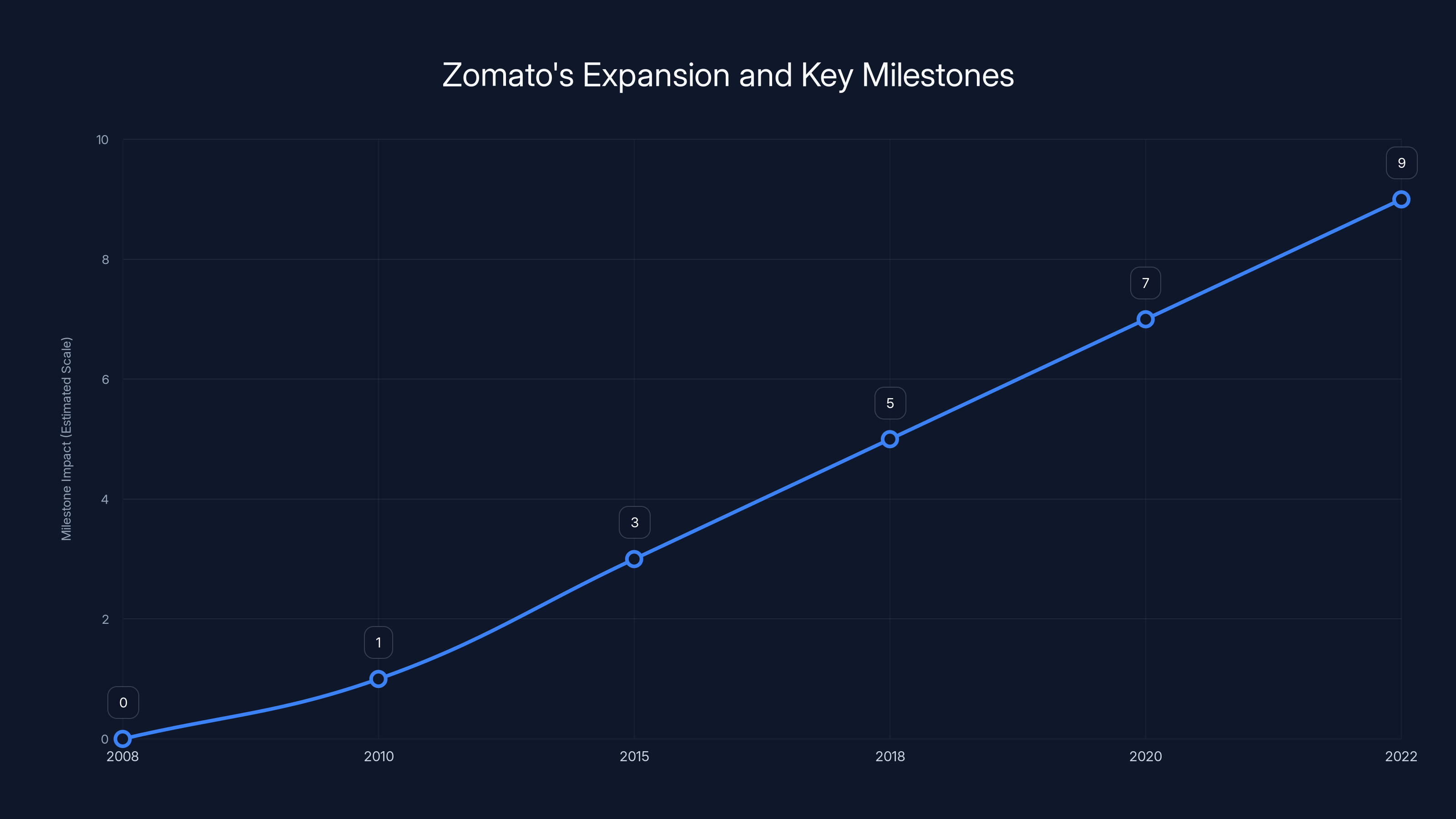 Zomato's Expansion and Key Milestones