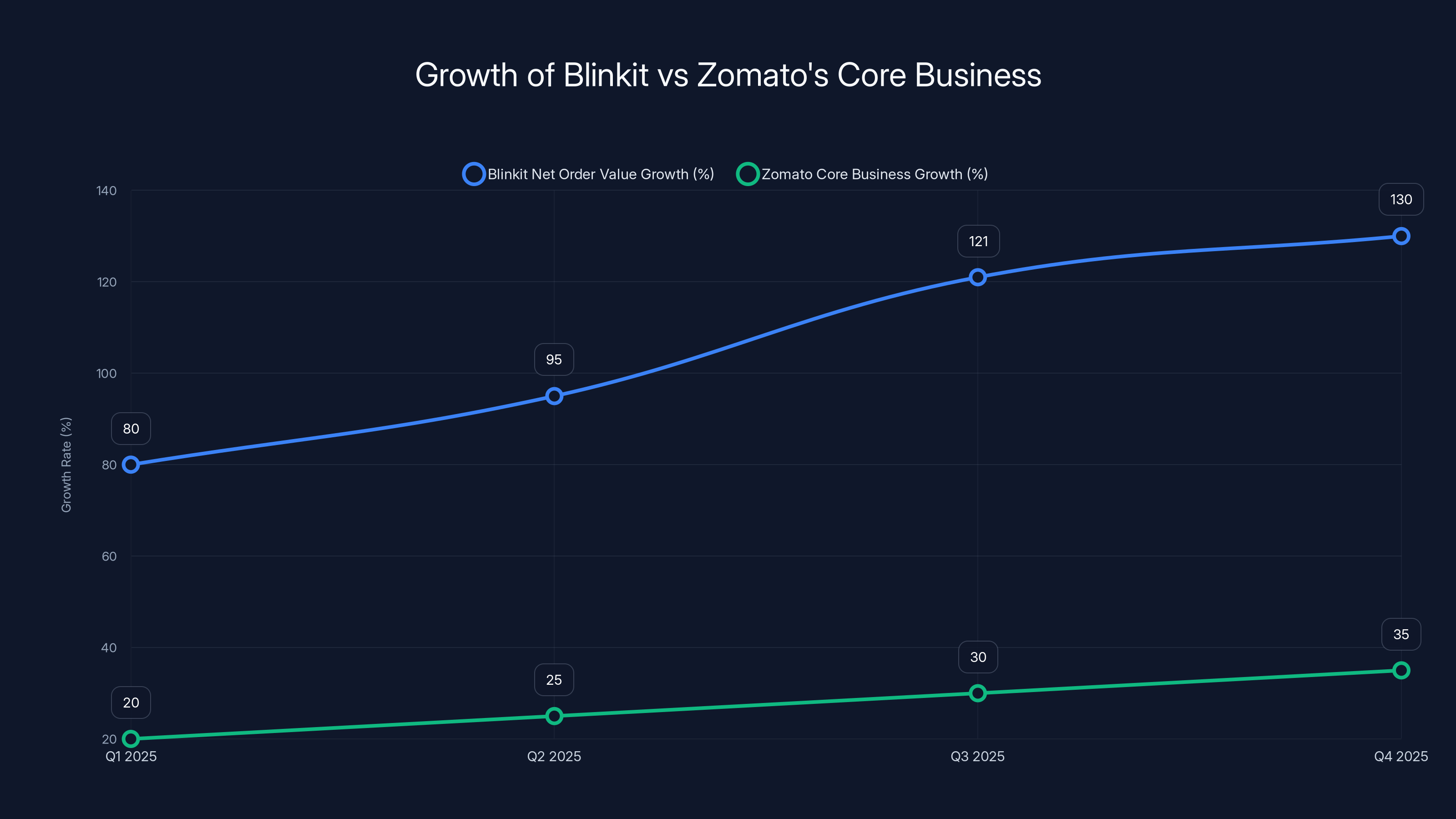 Growth of Blinkit vs Zomato's Core Business