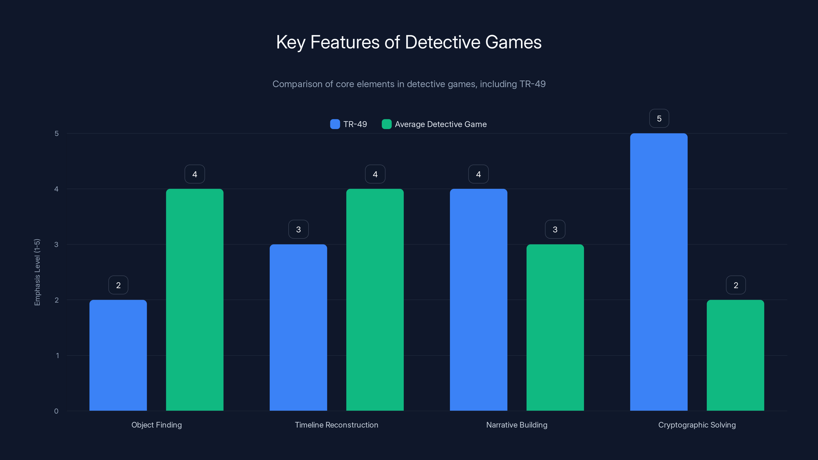 Key Features of Detective Games