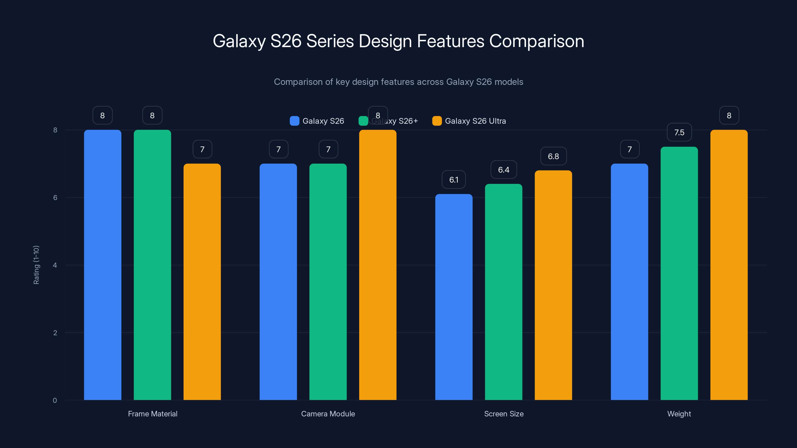 Galaxy S26 Series Design Features Comparison