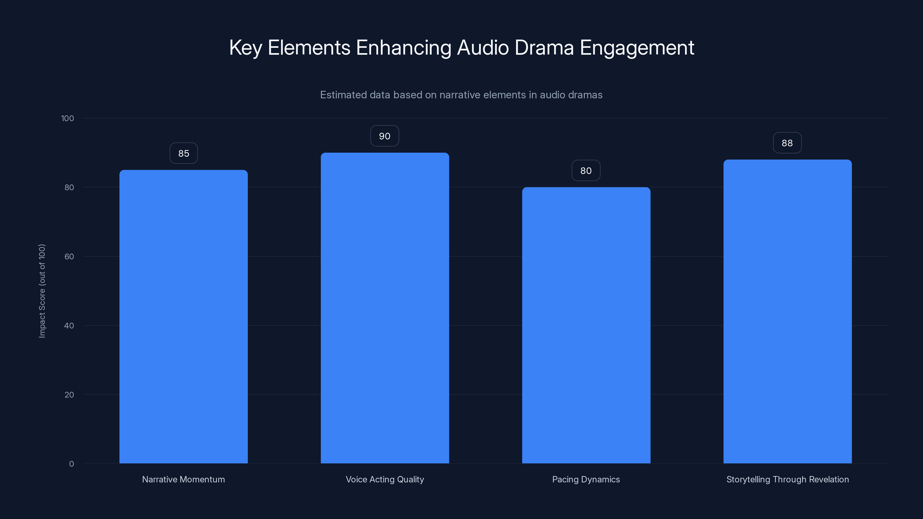 Key Elements Enhancing Audio Drama Engagement