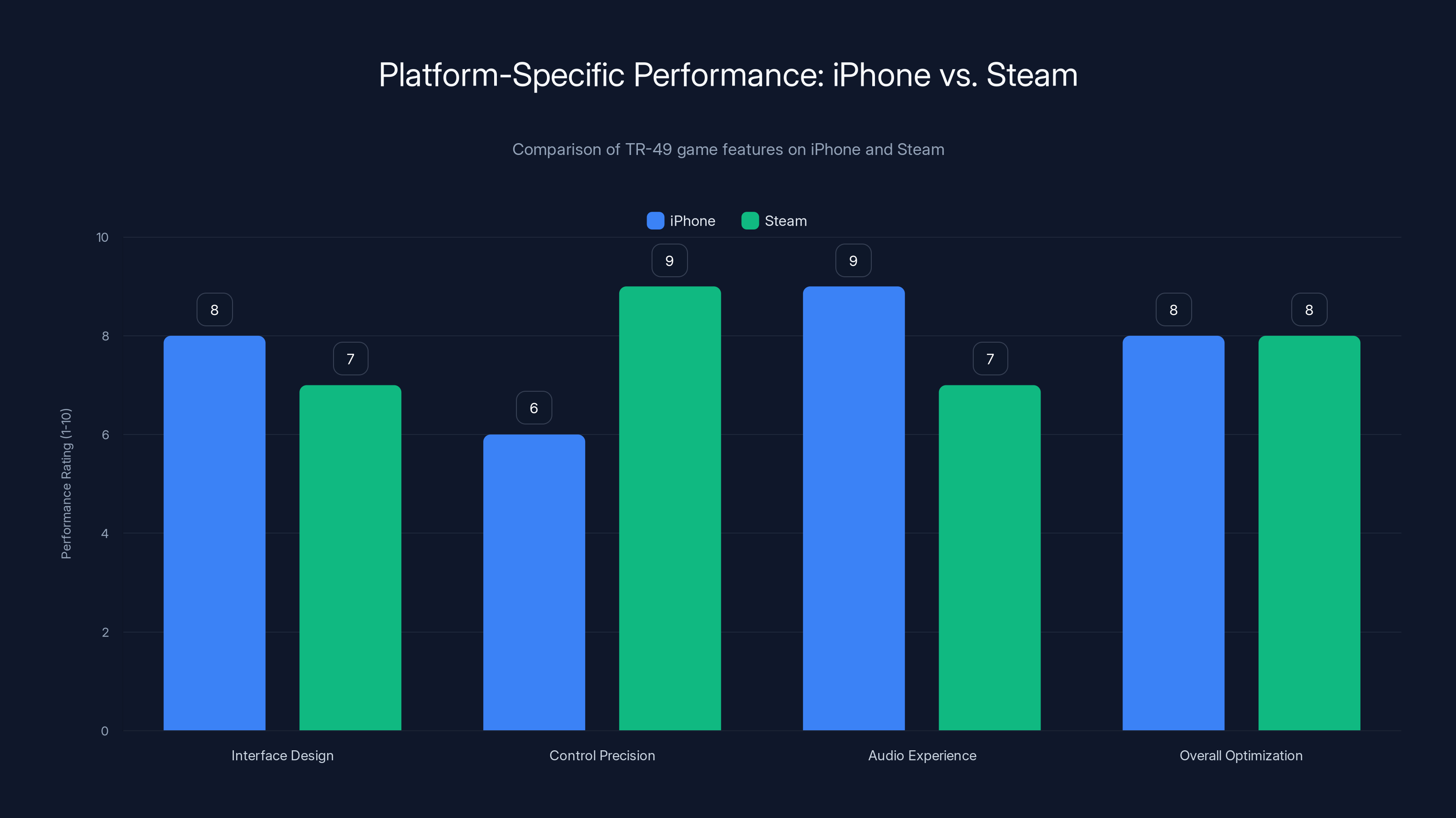 Platform-Specific Performance: iPhone vs. Steam