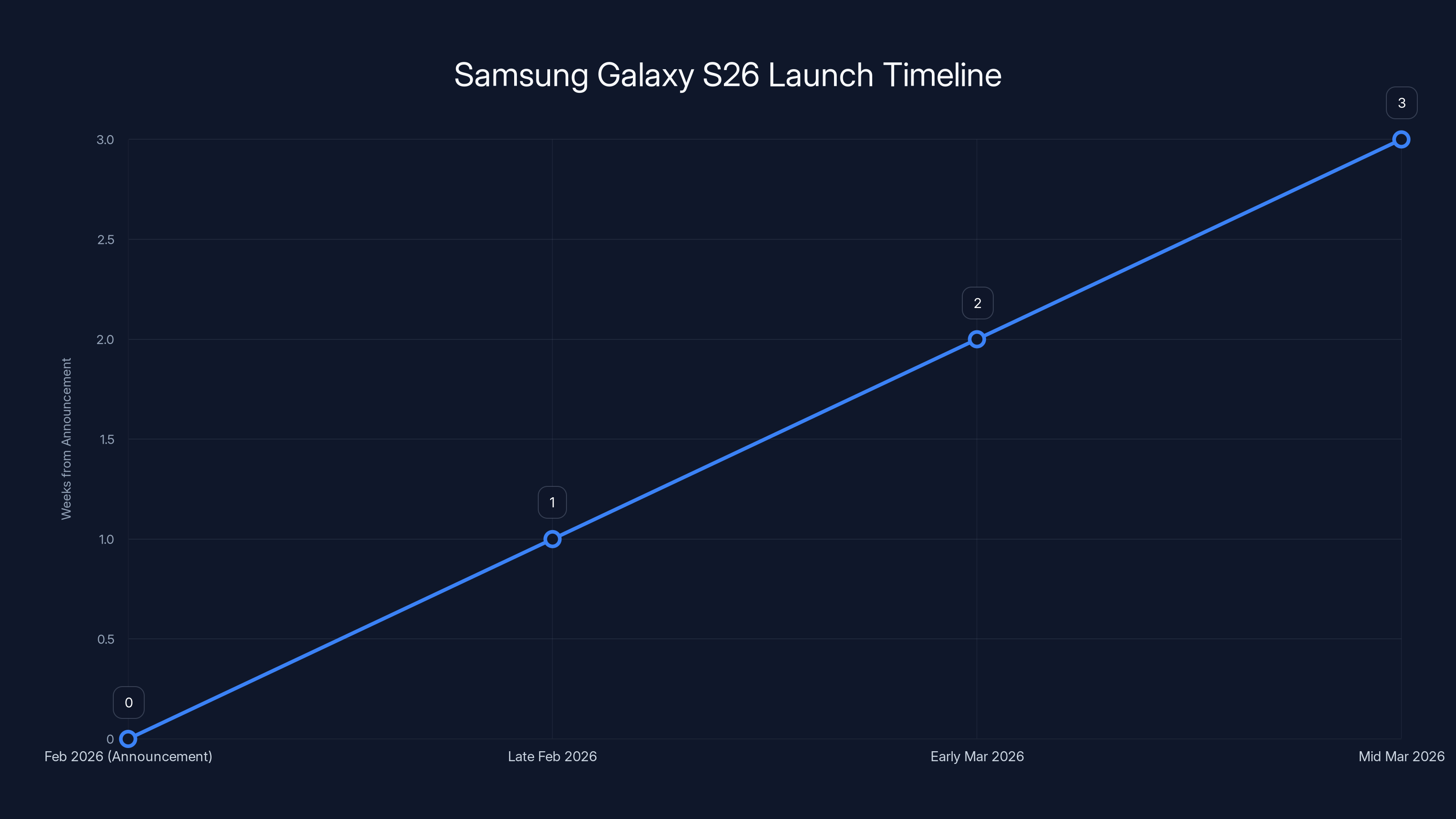 Samsung Galaxy S26 Launch Timeline