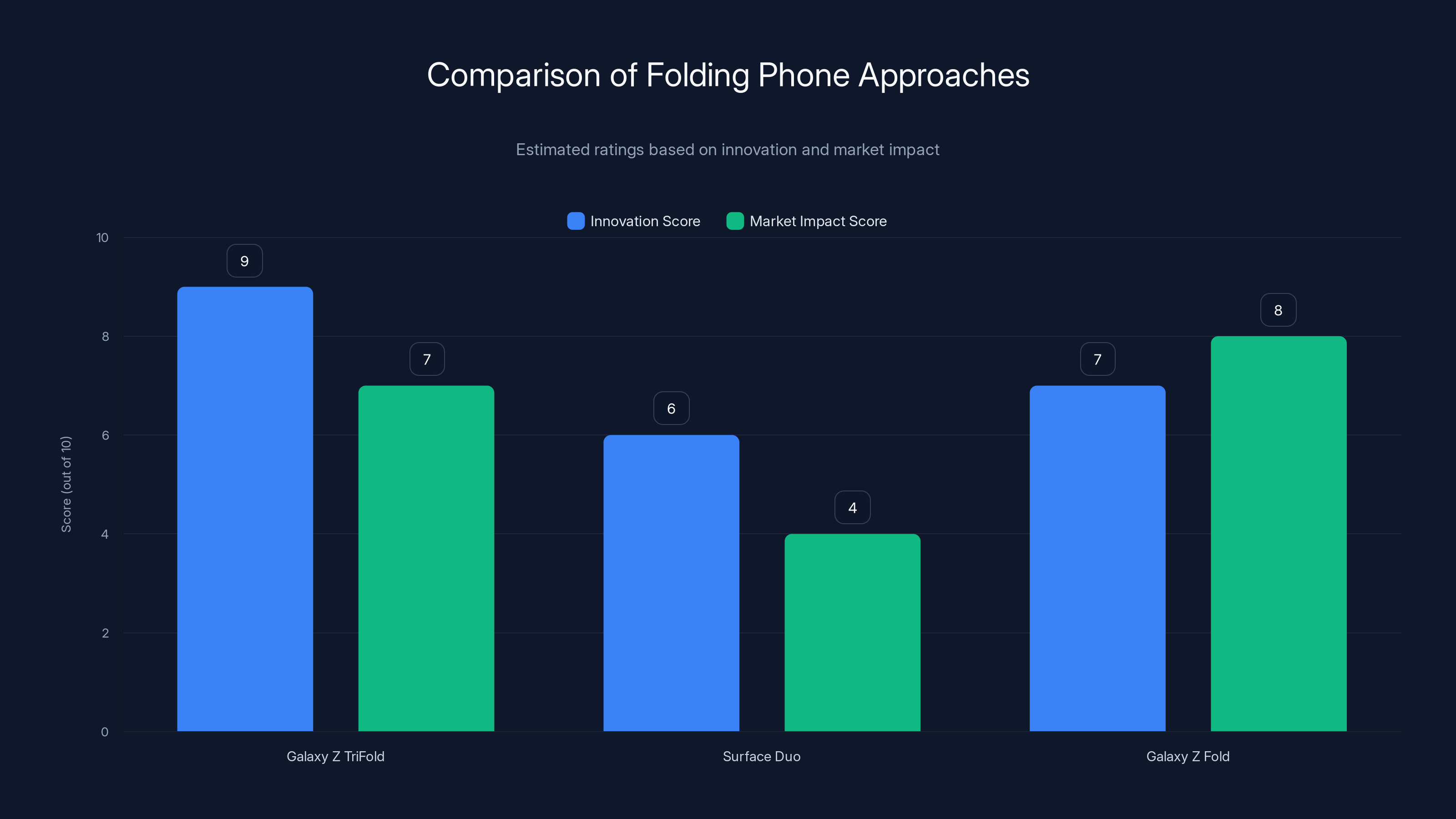 Comparison of Folding Phone Approaches