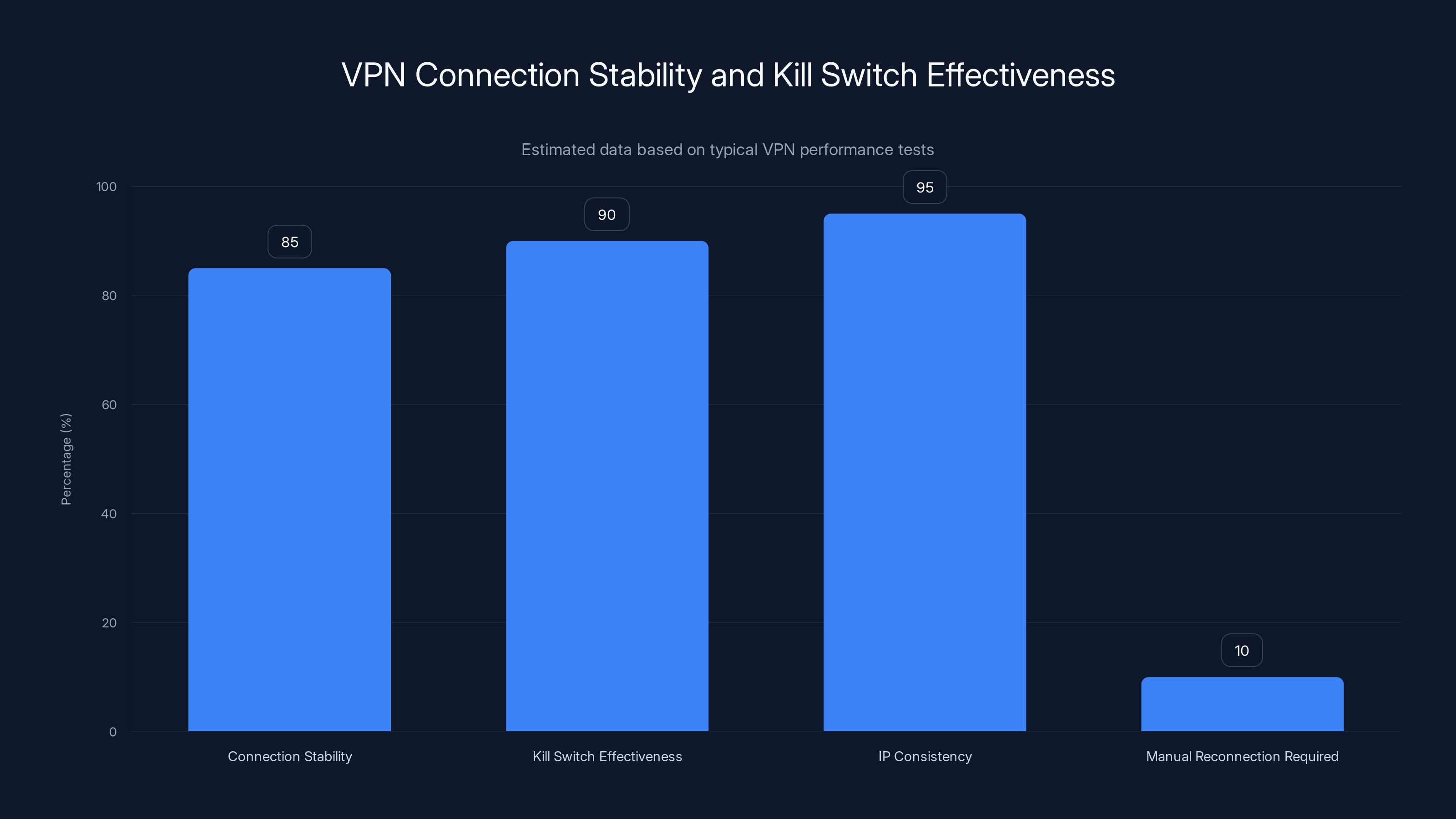 VPN Connection Stability and Kill Switch Effectiveness