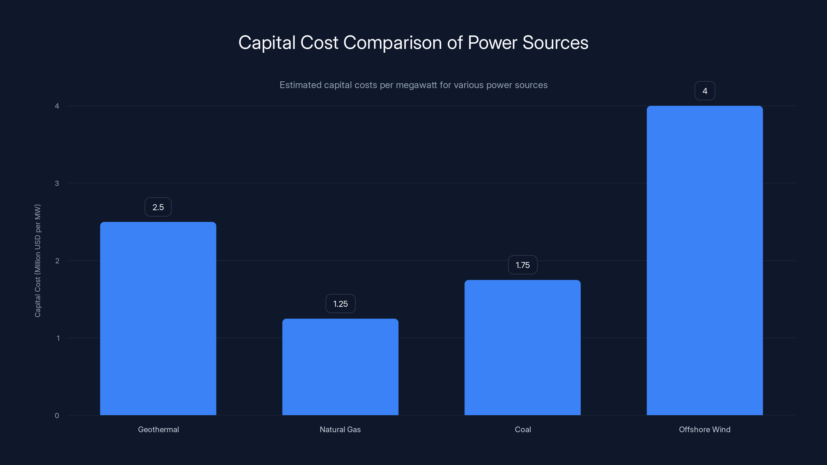 Capital Cost Comparison of Power Sources