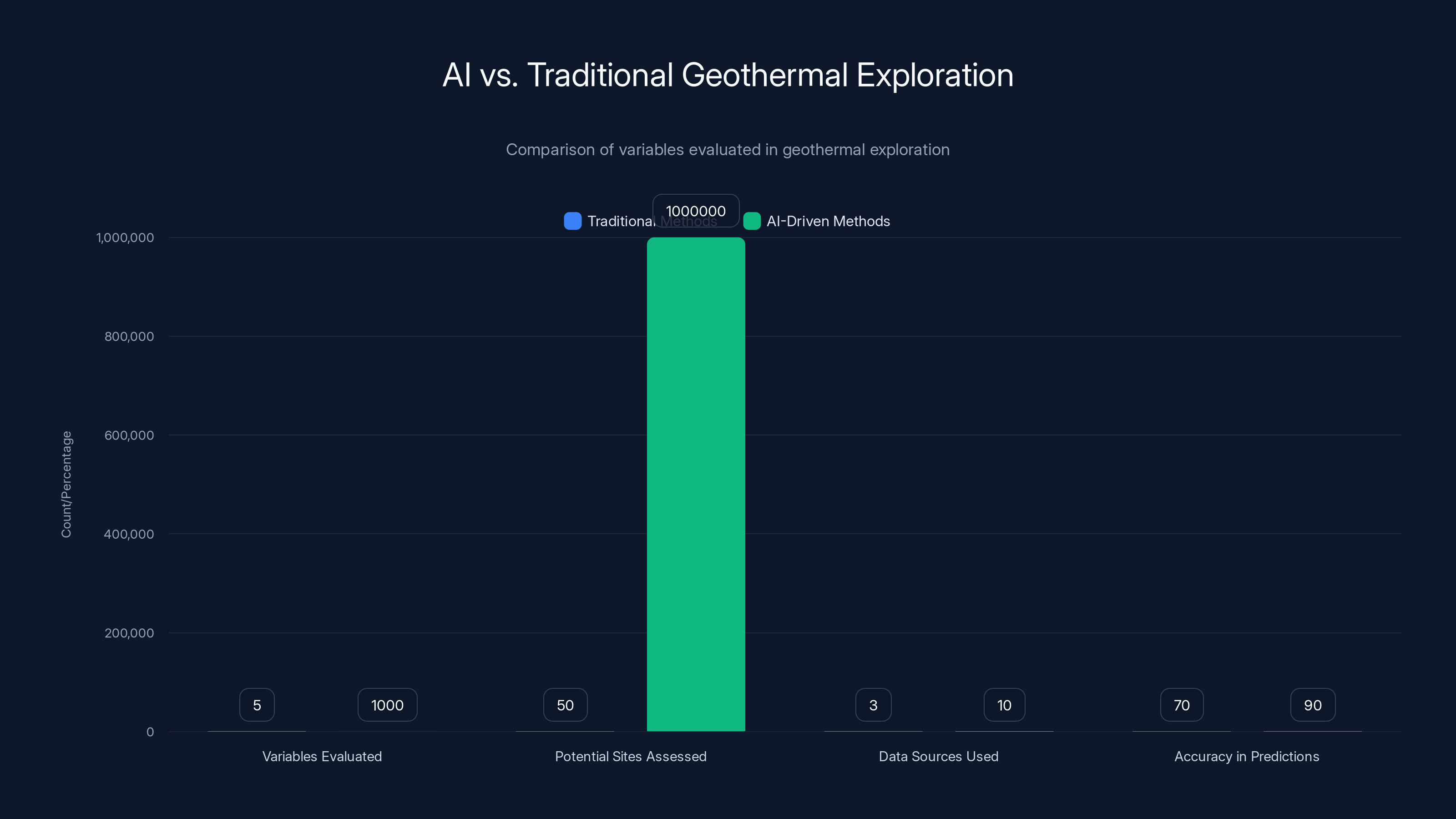 AI vs. Traditional Geothermal Exploration