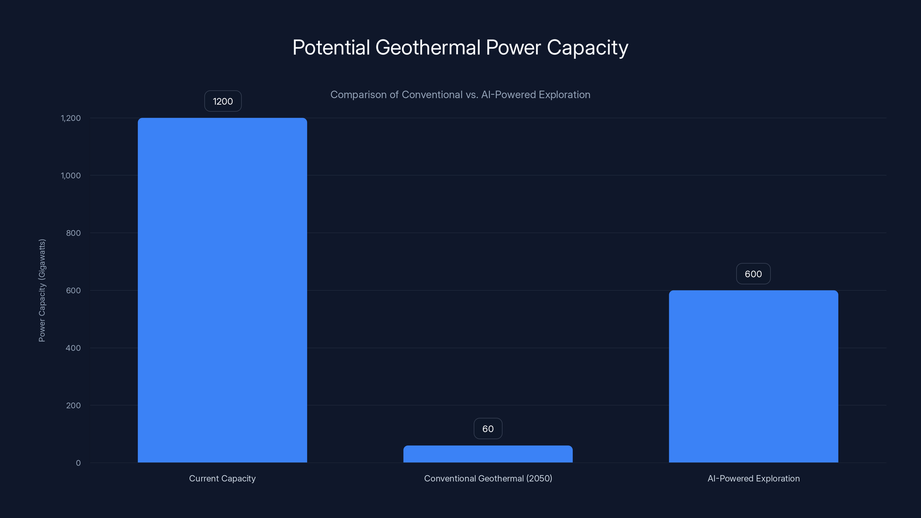 Potential Geothermal Power Capacity