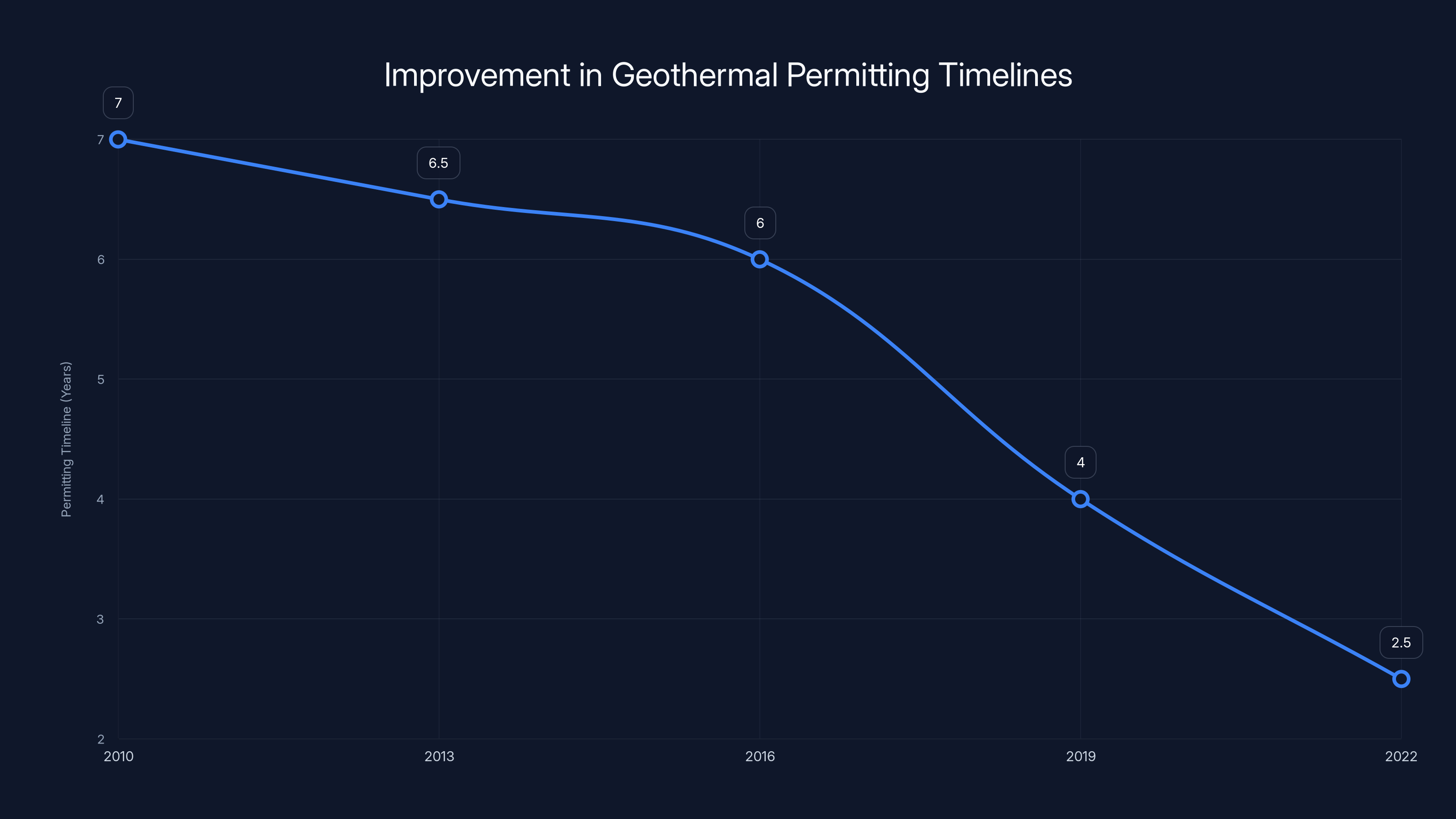 Improvement in Geothermal Permitting Timelines