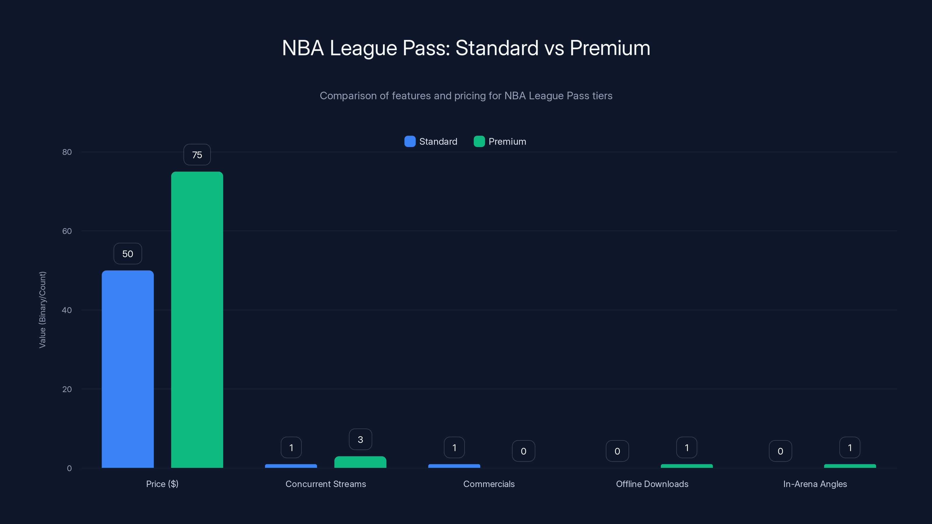 NBA League Pass: Standard vs Premium