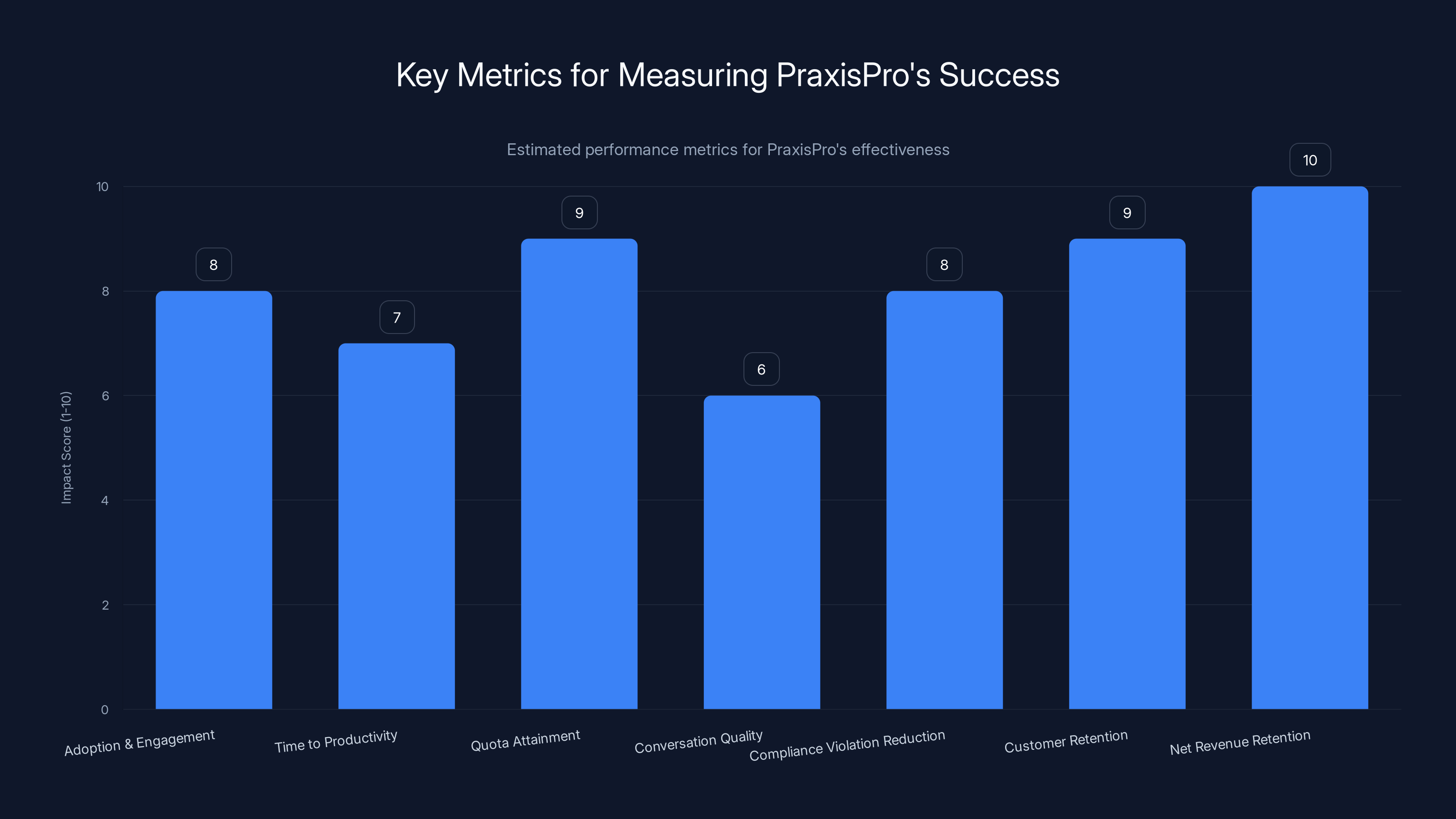 Key Metrics for Measuring PraxisPro's Success