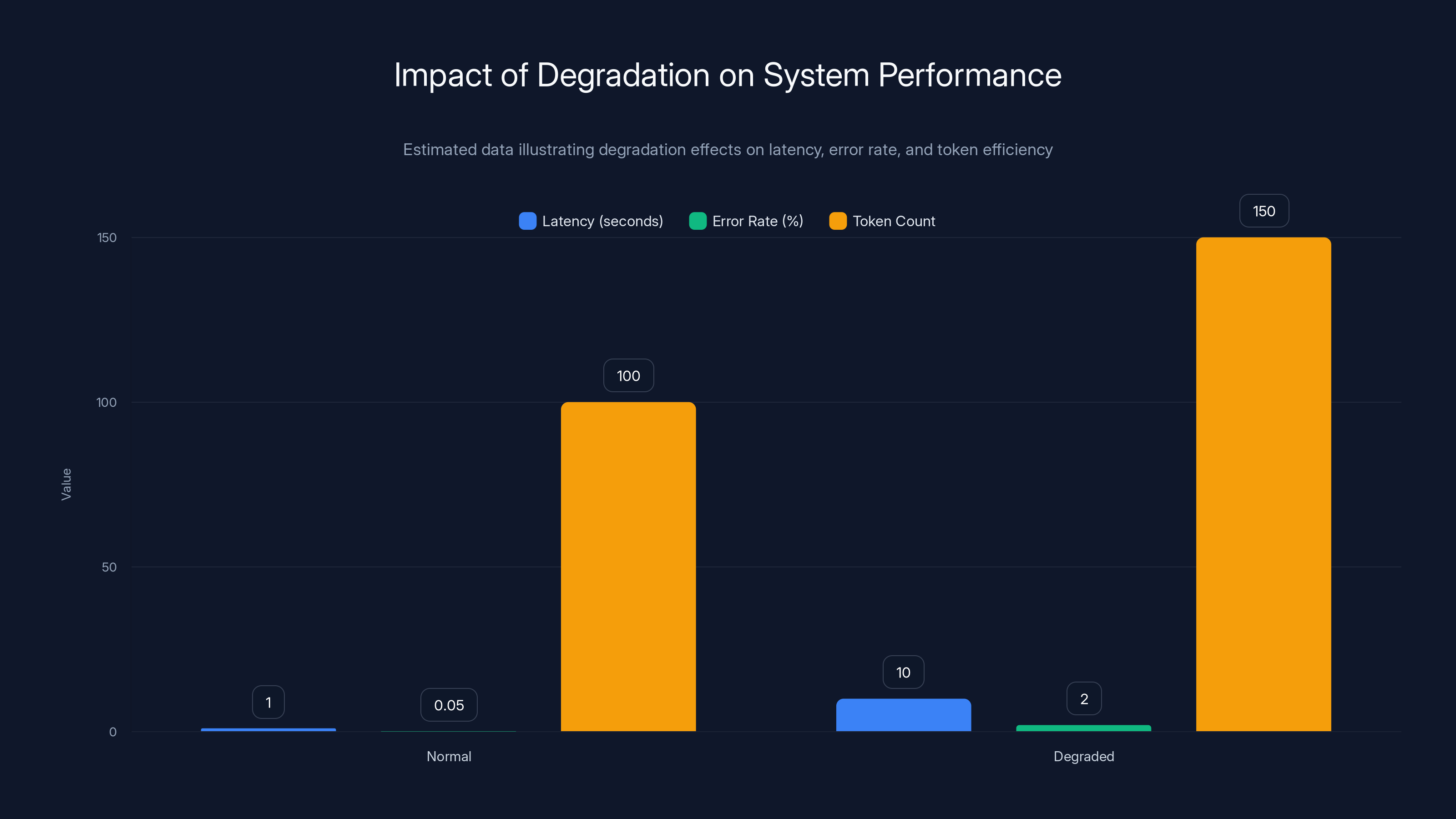 Impact of Degradation on System Performance