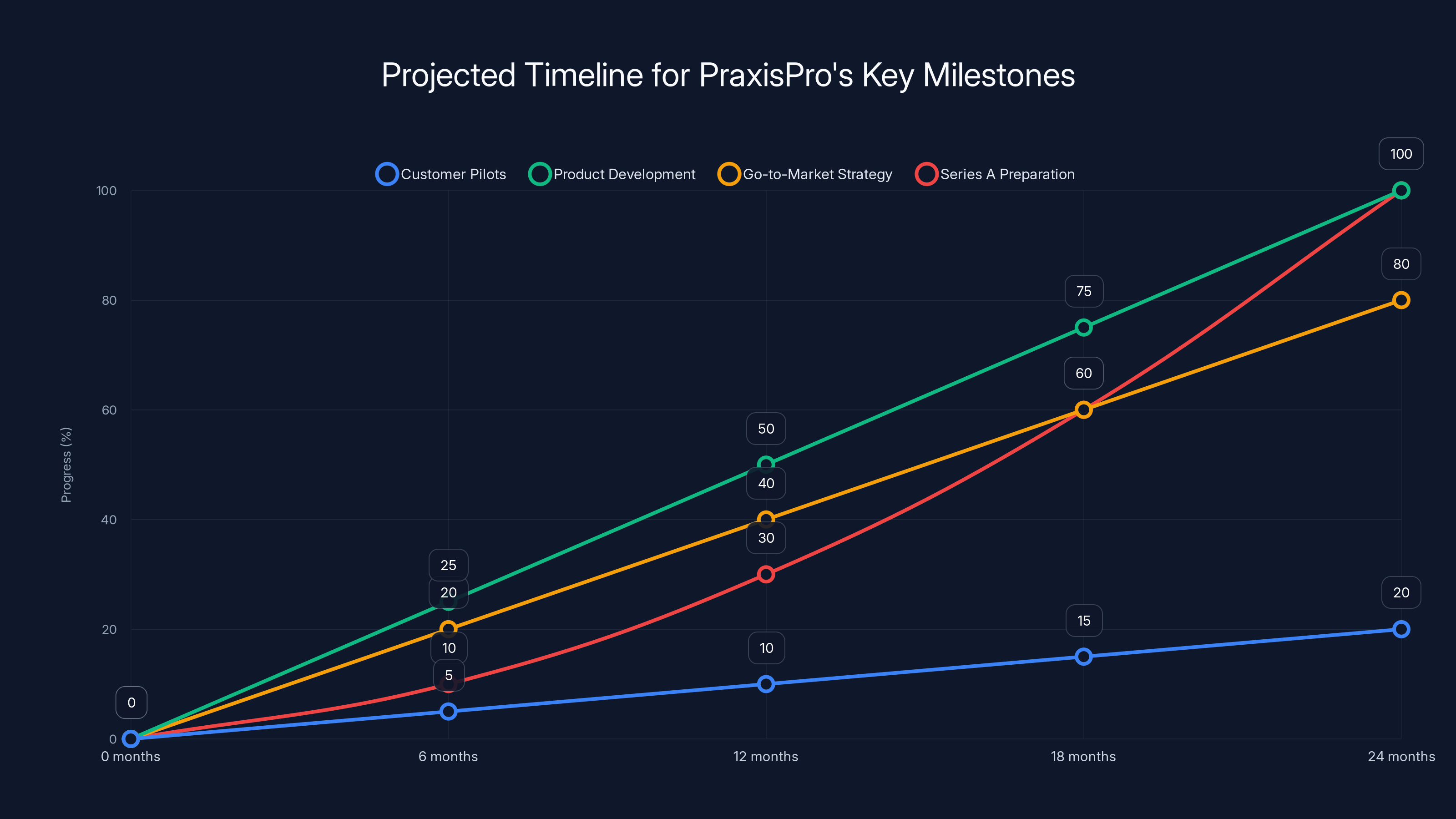 Projected Timeline for PraxisPro's Key Milestones