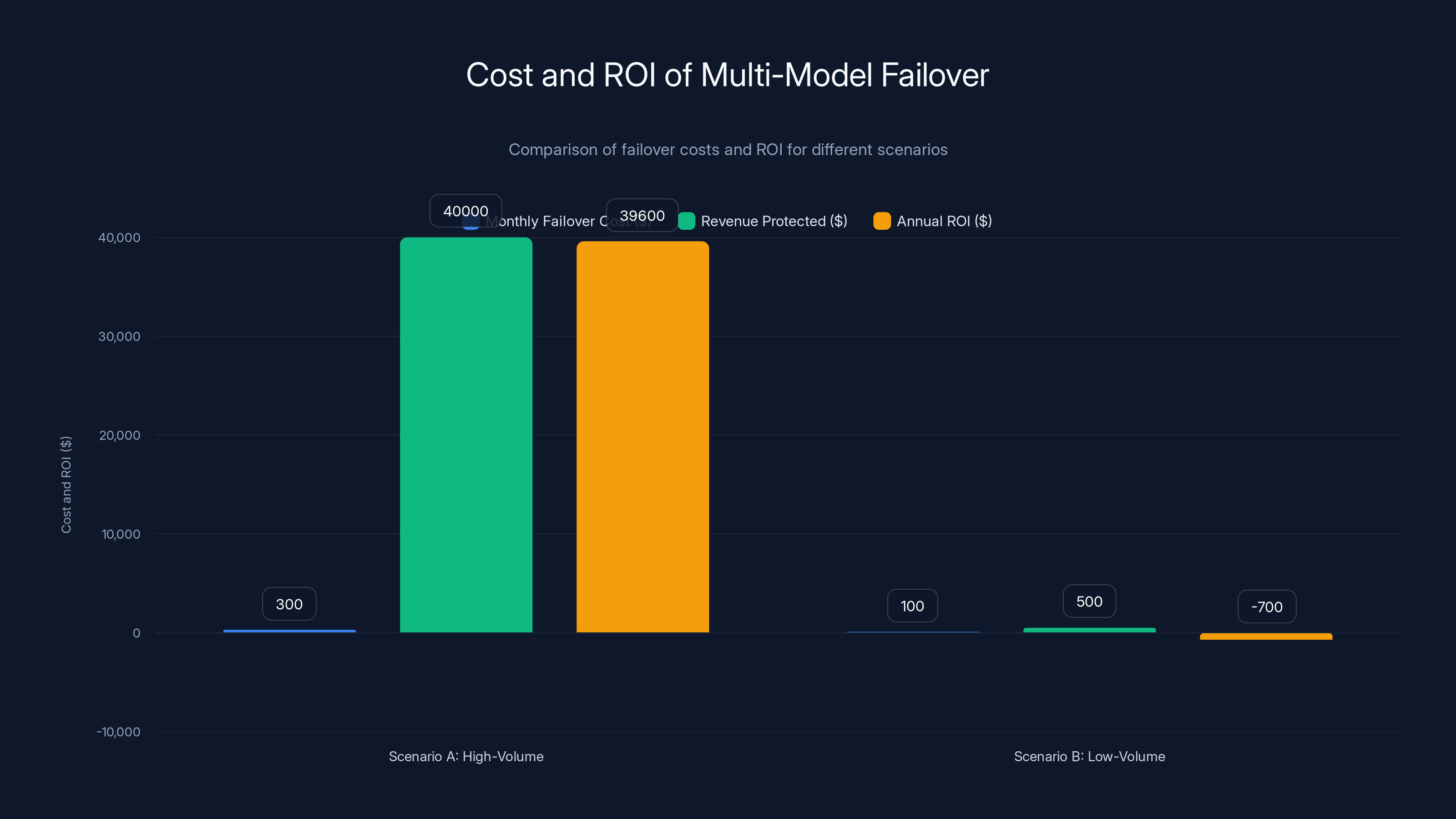 Cost and ROI of Multi-Model Failover