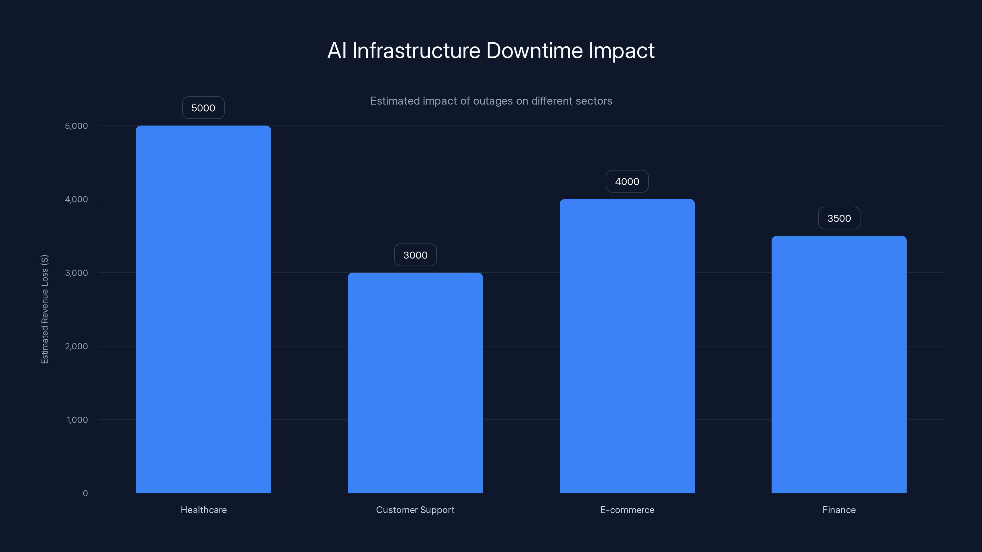 AI Infrastructure Downtime Impact