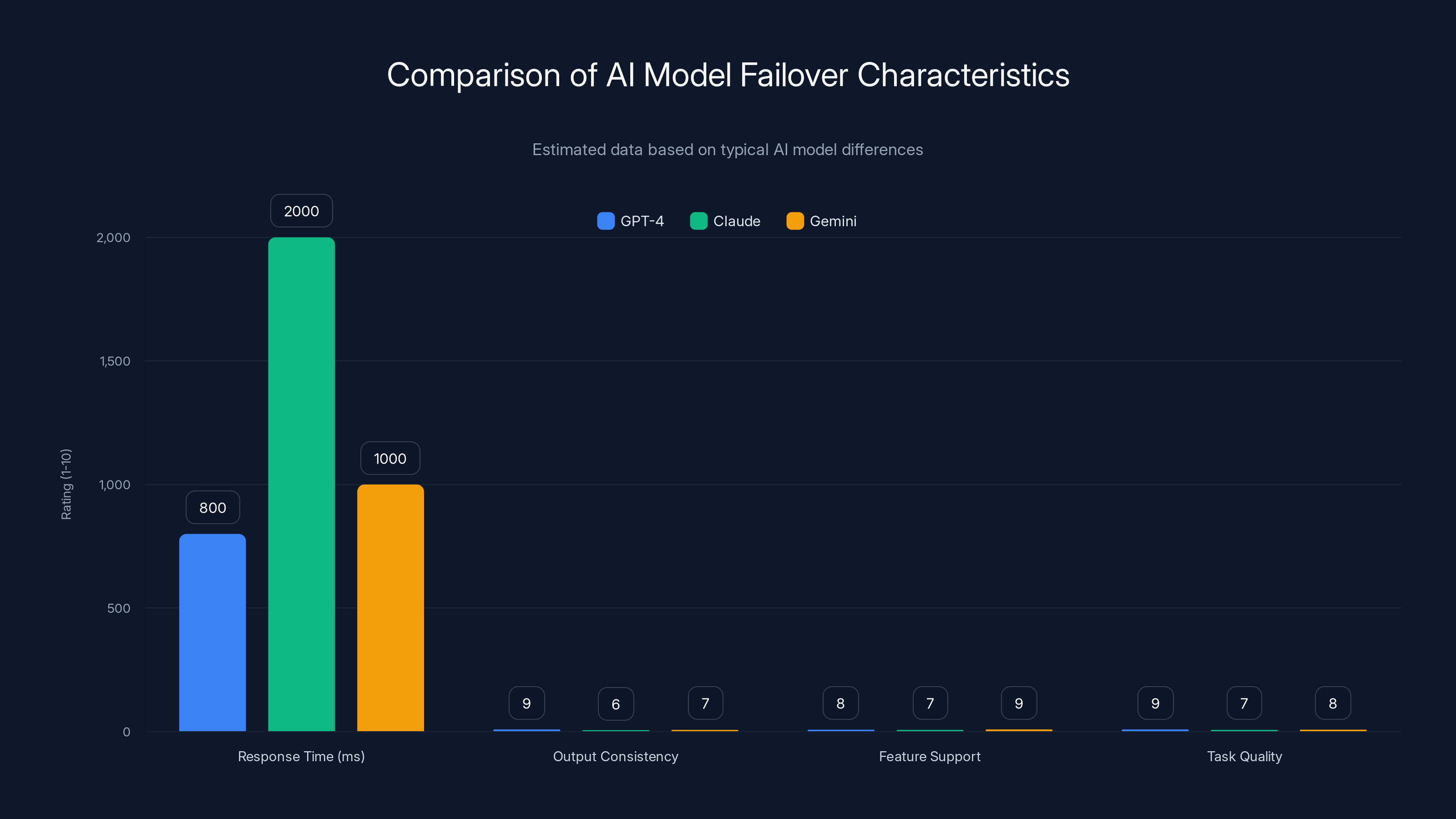 Comparison of AI Model Failover Characteristics
