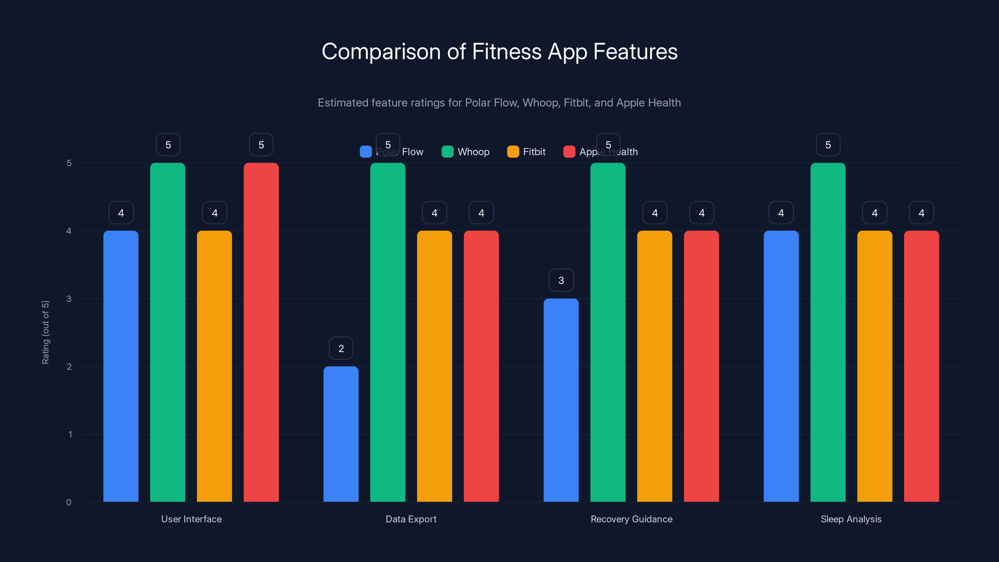 Comparison of Fitness App Features