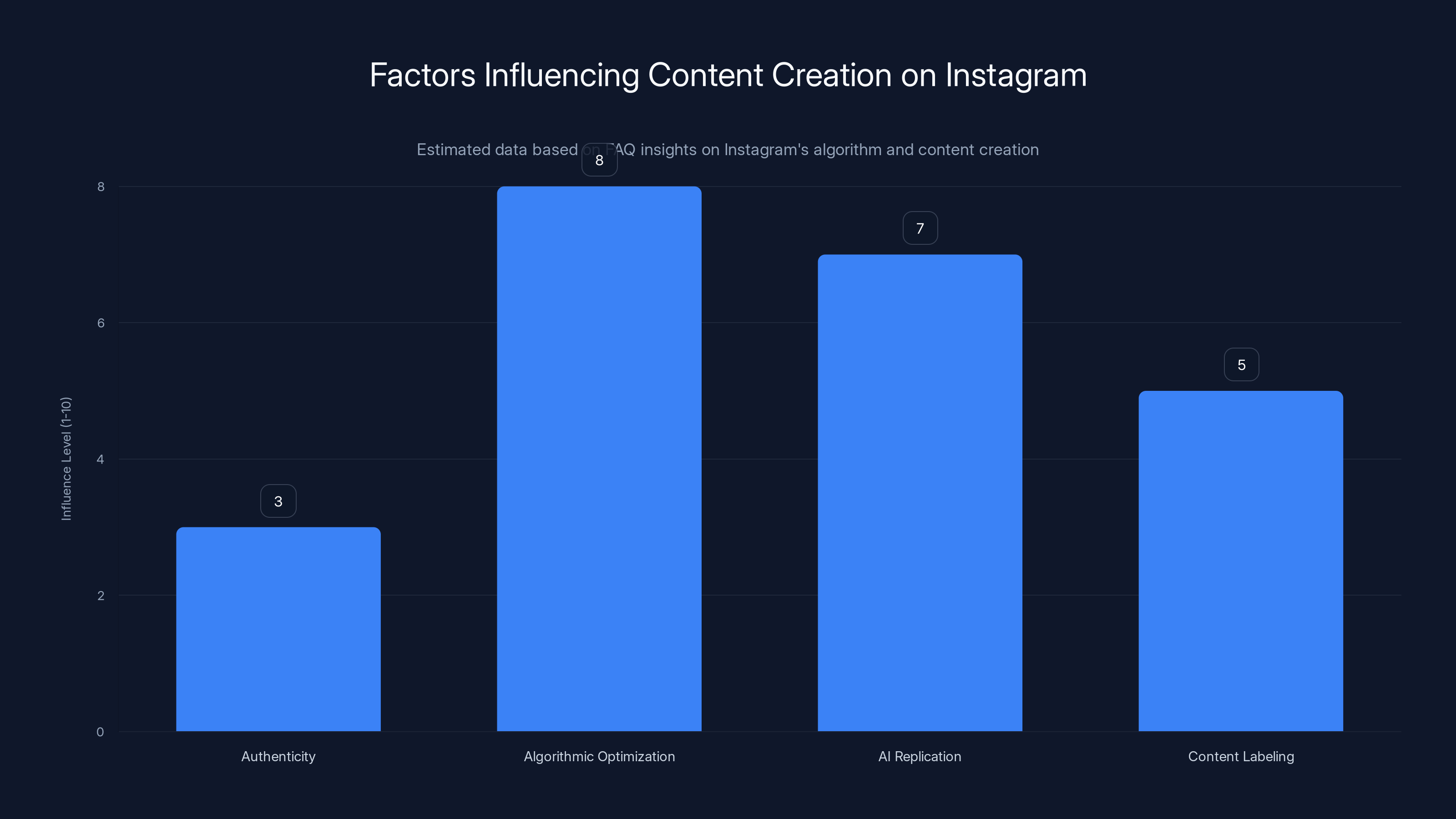 Factors Influencing Content Creation on Instagram