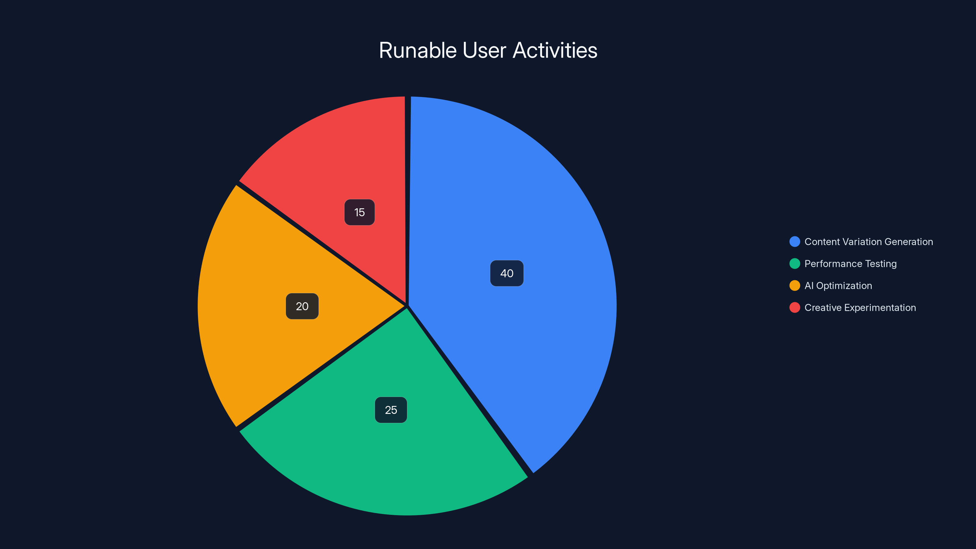 Runable User Activities