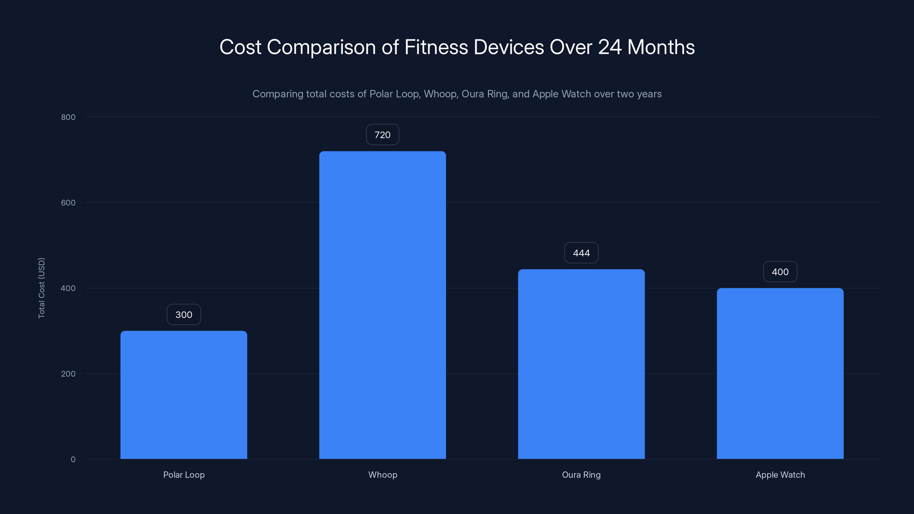 Cost Comparison of Fitness Devices Over 24 Months