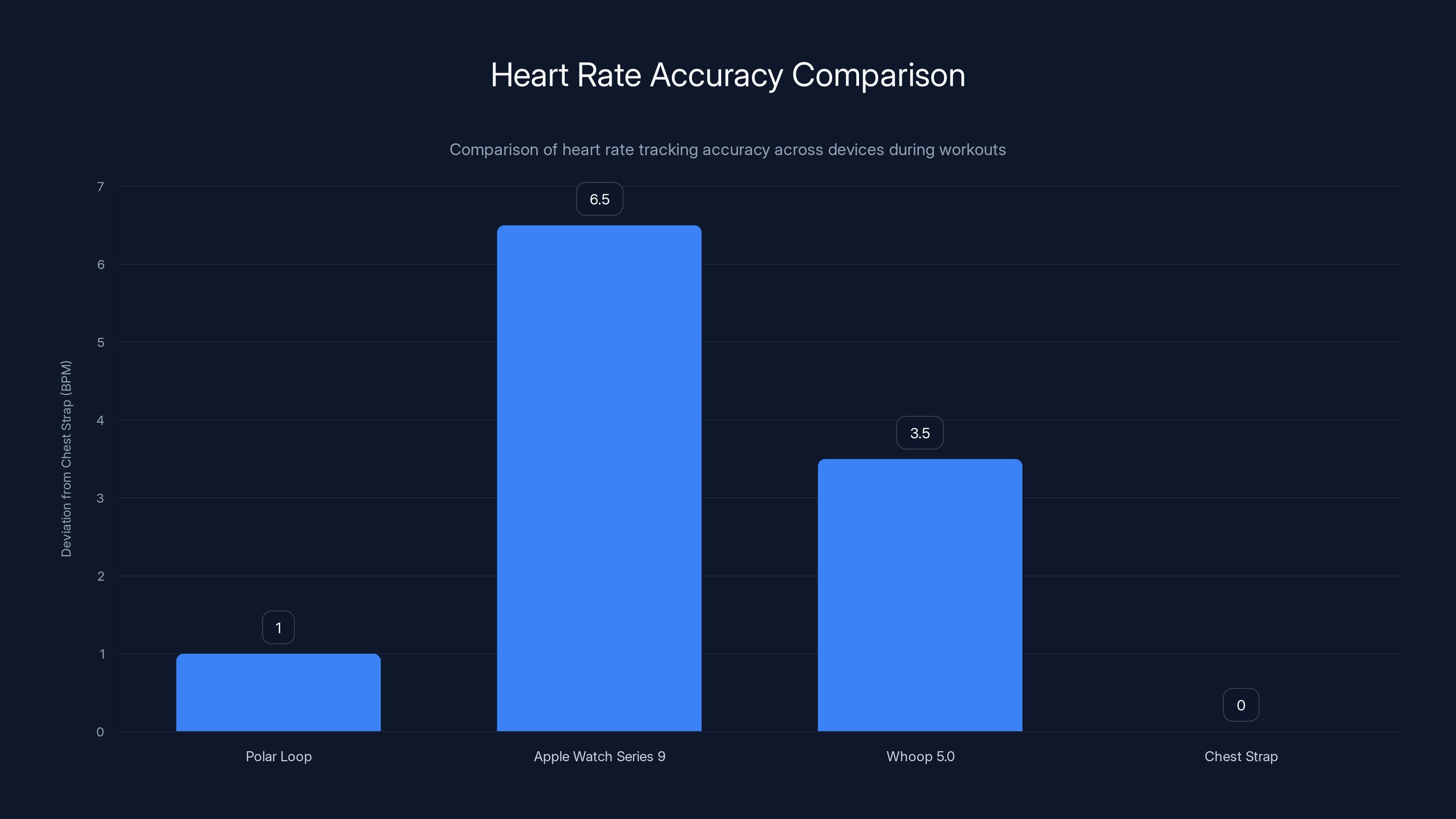 Heart Rate Accuracy Comparison