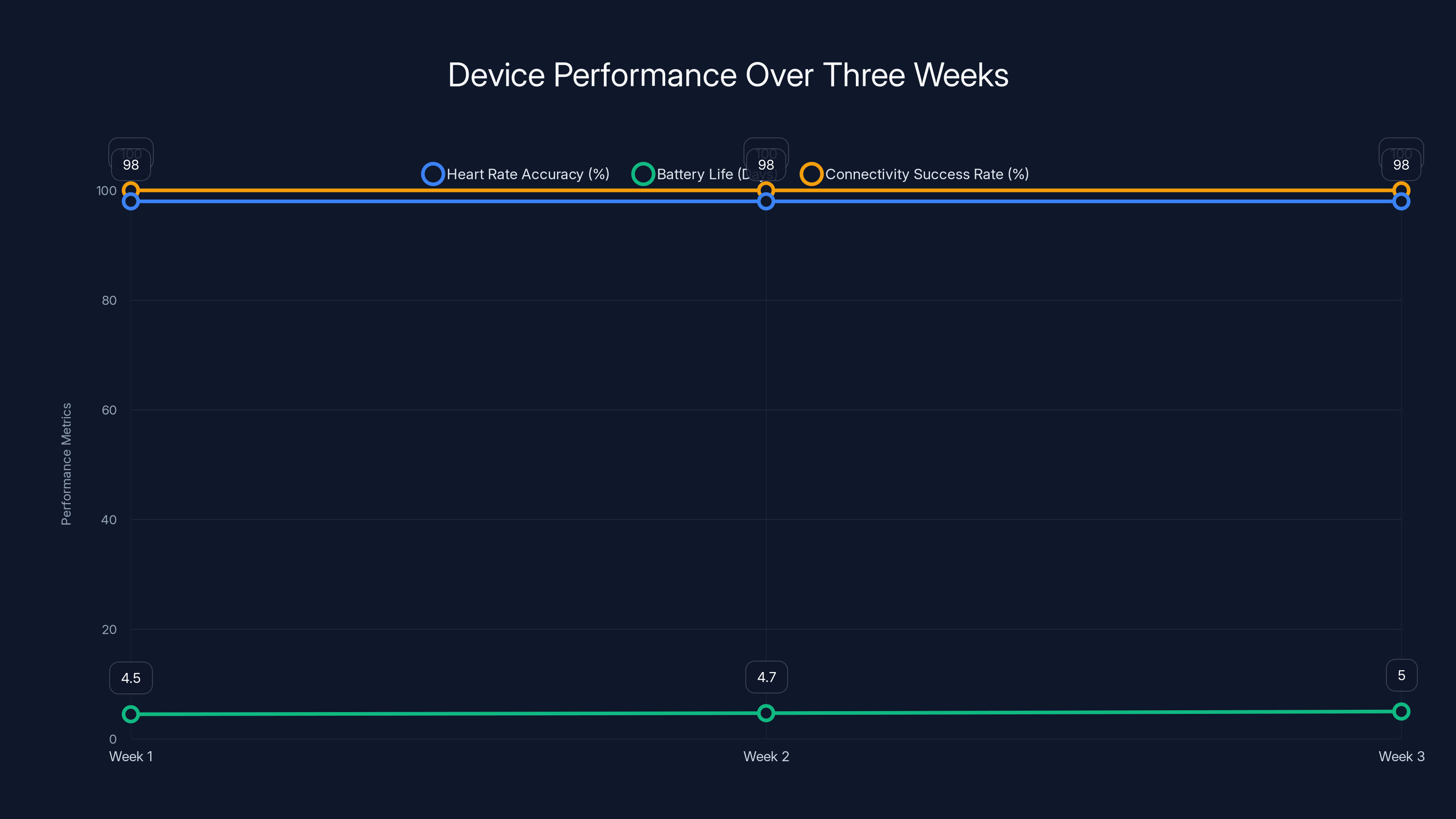 Device Performance Over Three Weeks