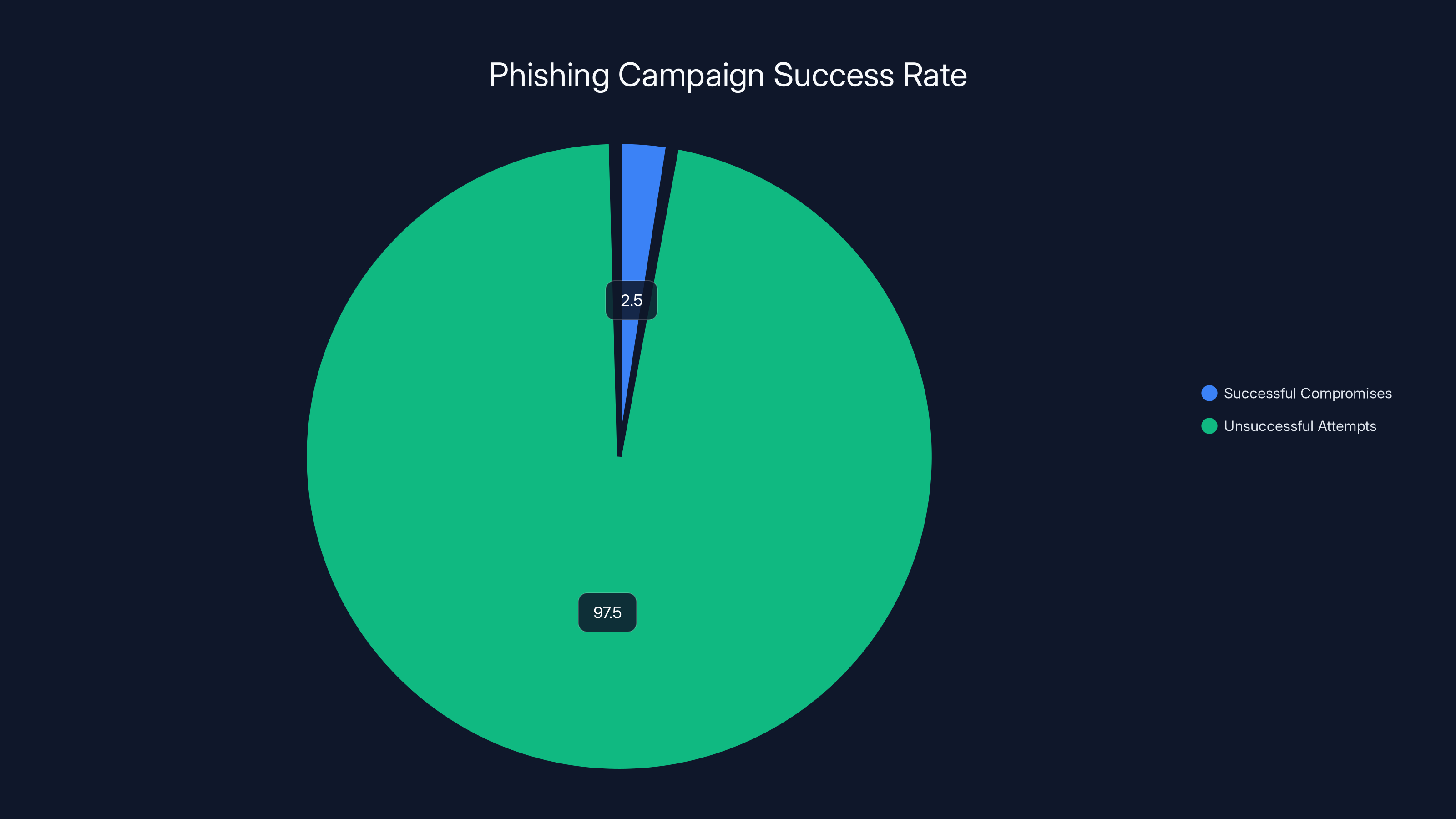 Phishing Campaign Success Rate