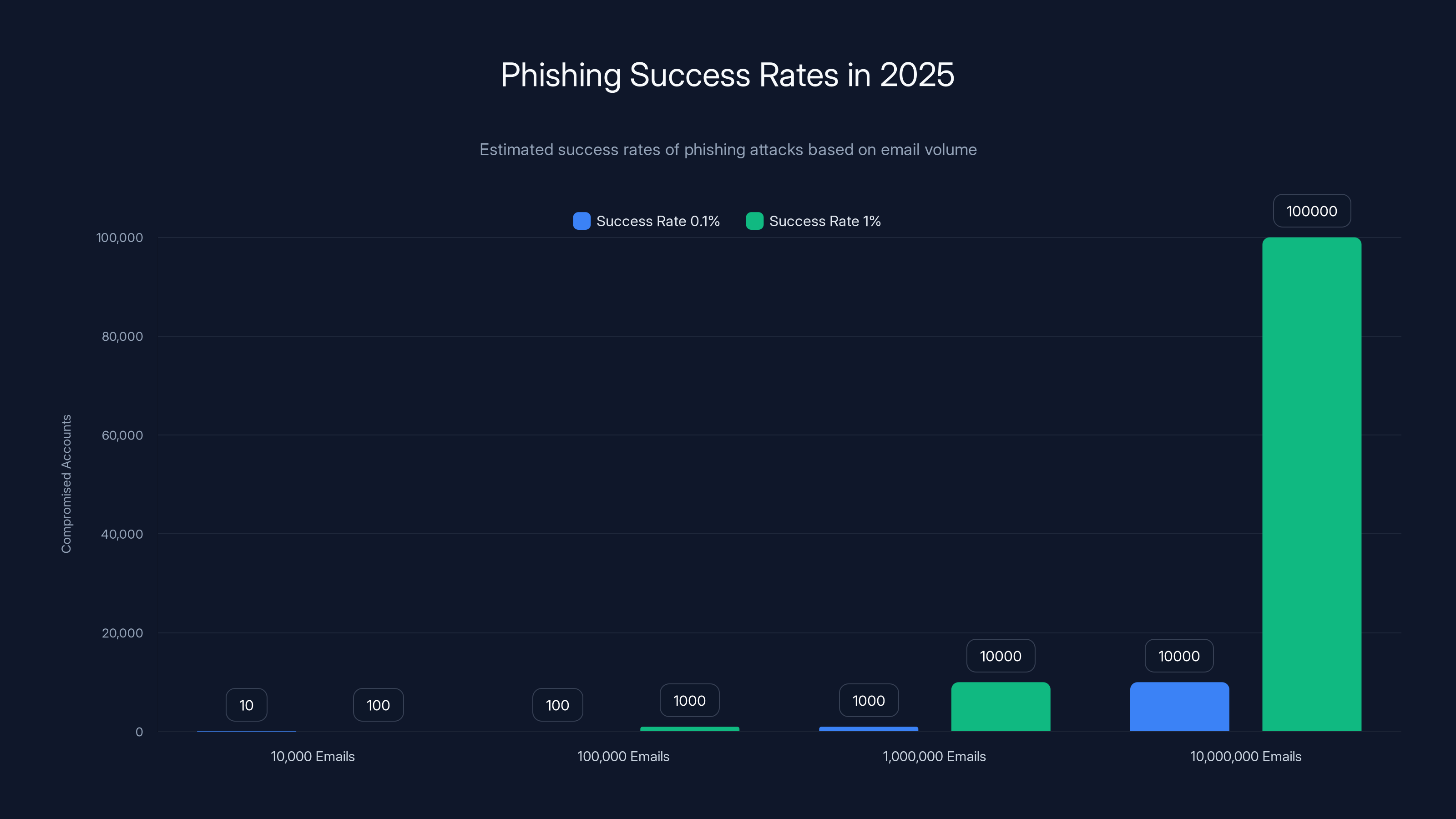 Phishing Success Rates in 2025