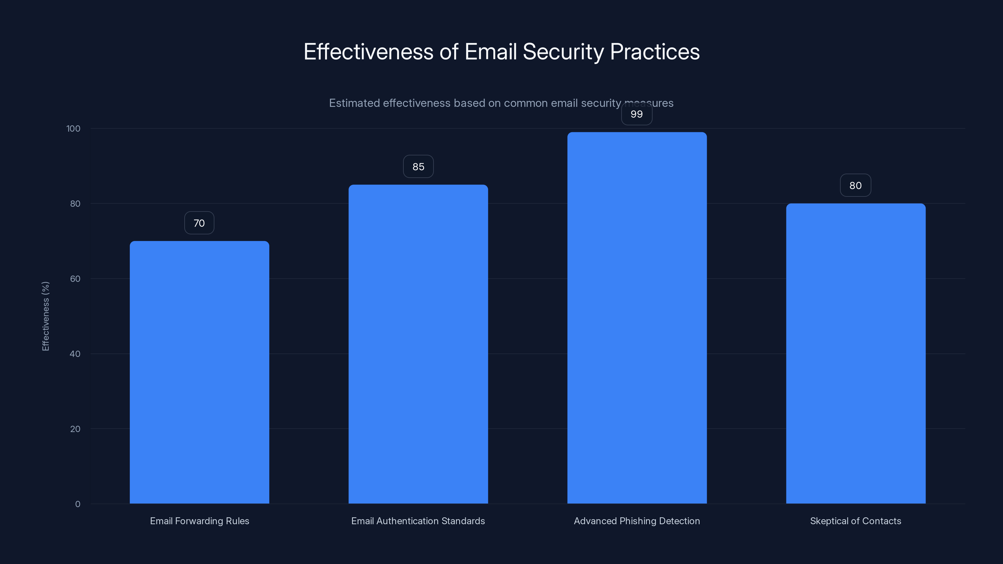 Effectiveness of Email Security Practices