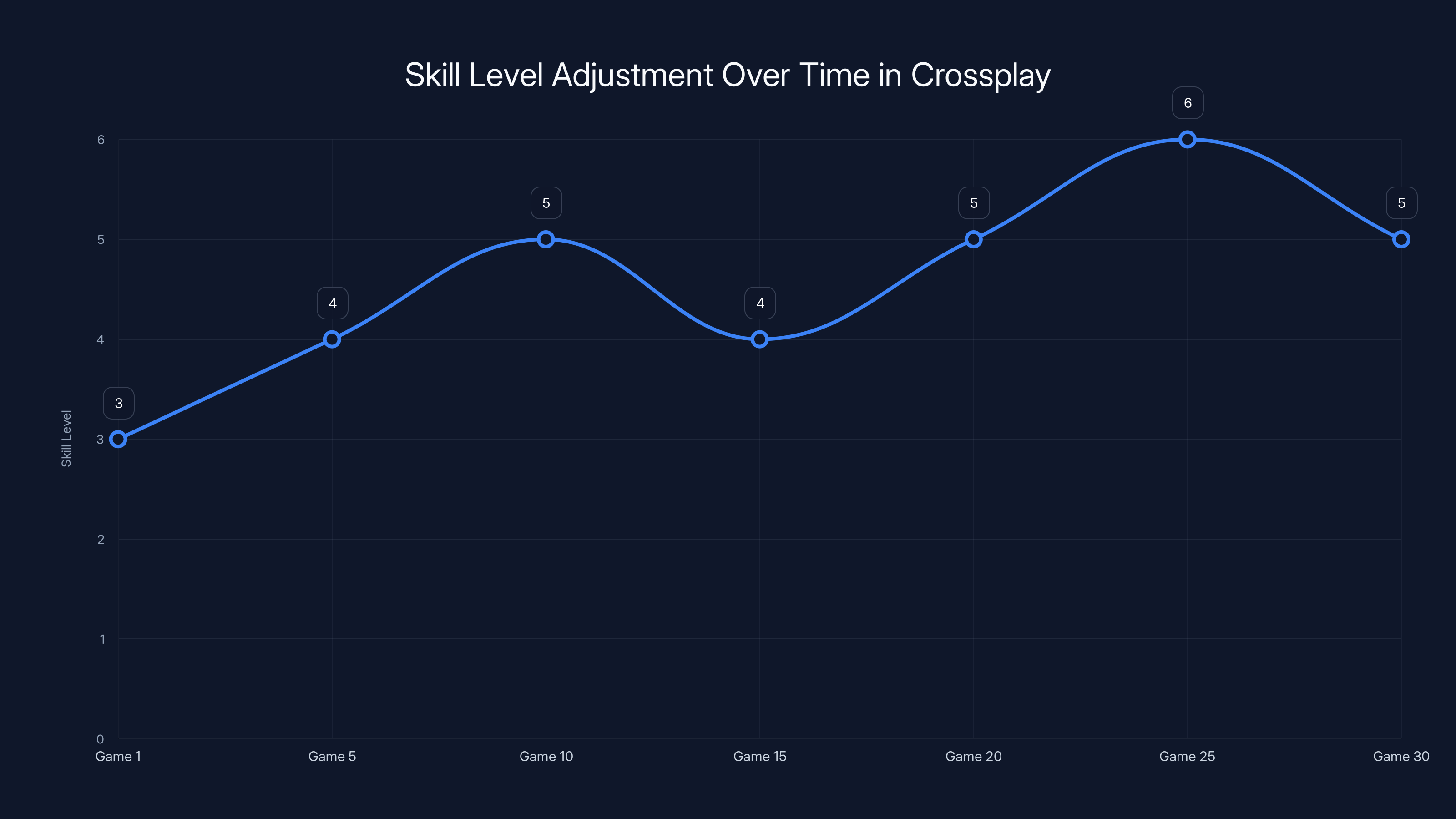 Skill Level Adjustment Over Time in Crossplay