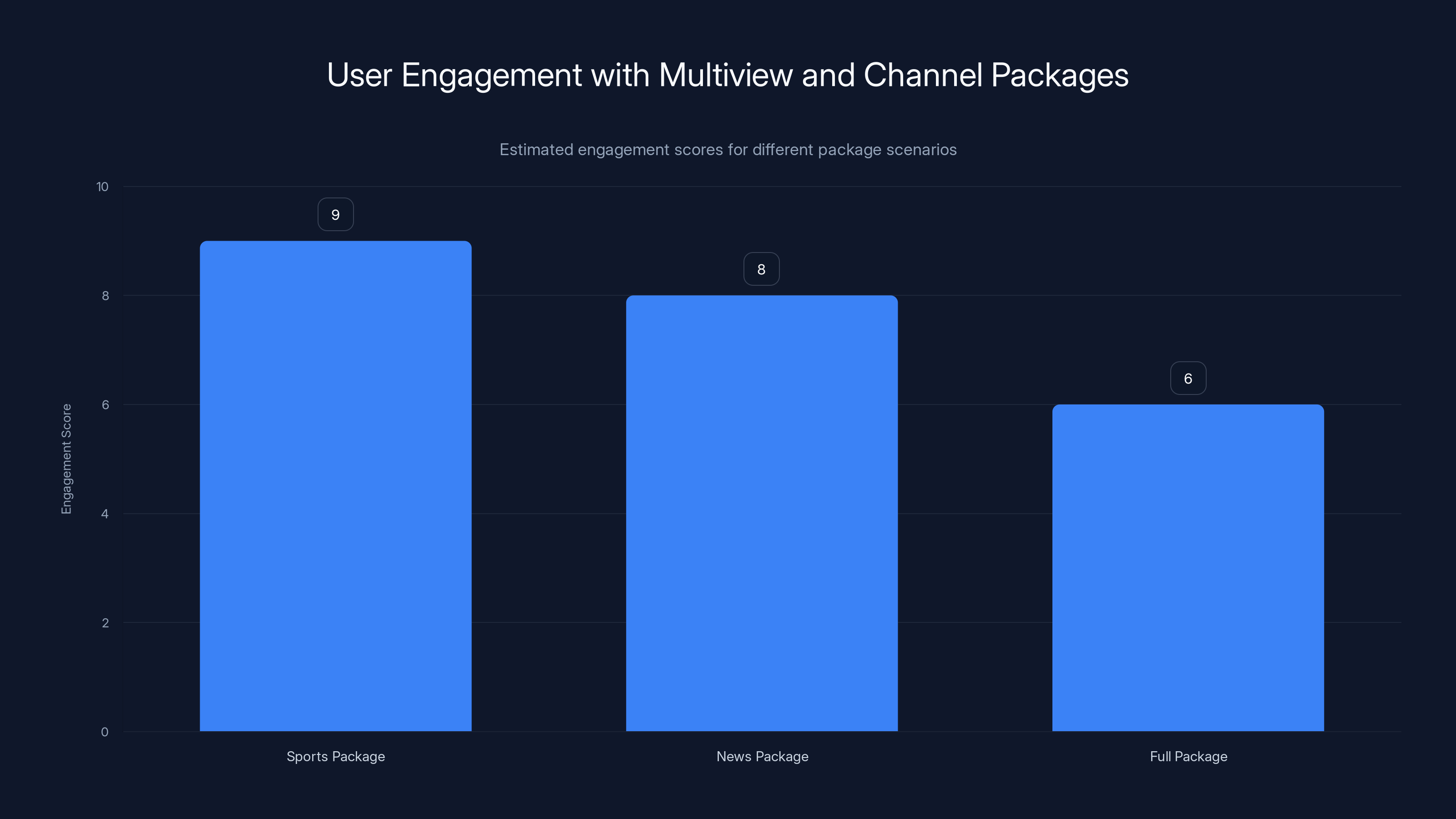 User Engagement with Multiview and Channel Packages
