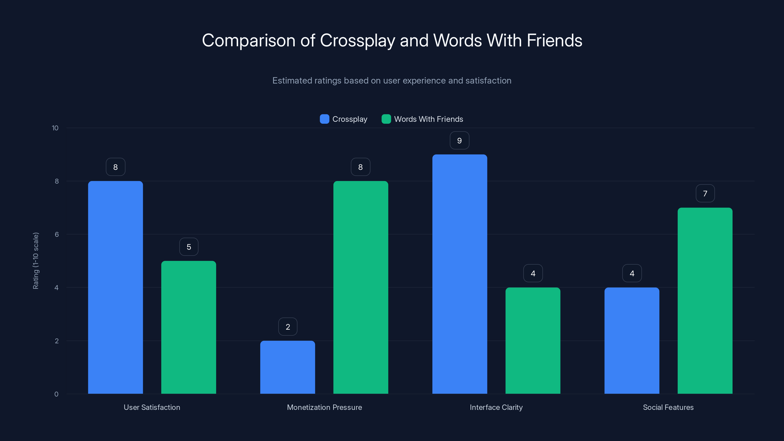 Comparison of Crossplay and Words With Friends