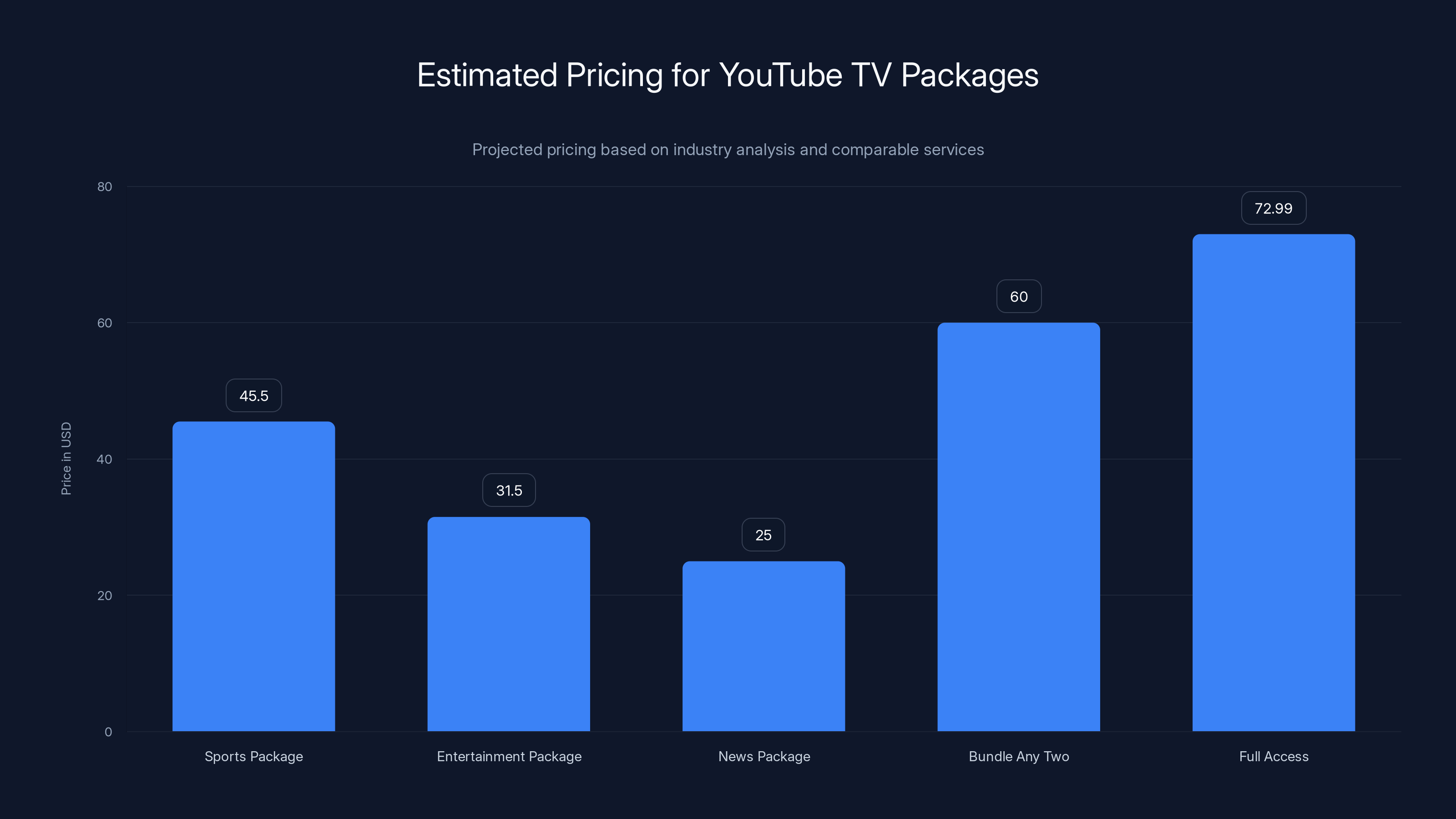Estimated Pricing for YouTube TV Packages