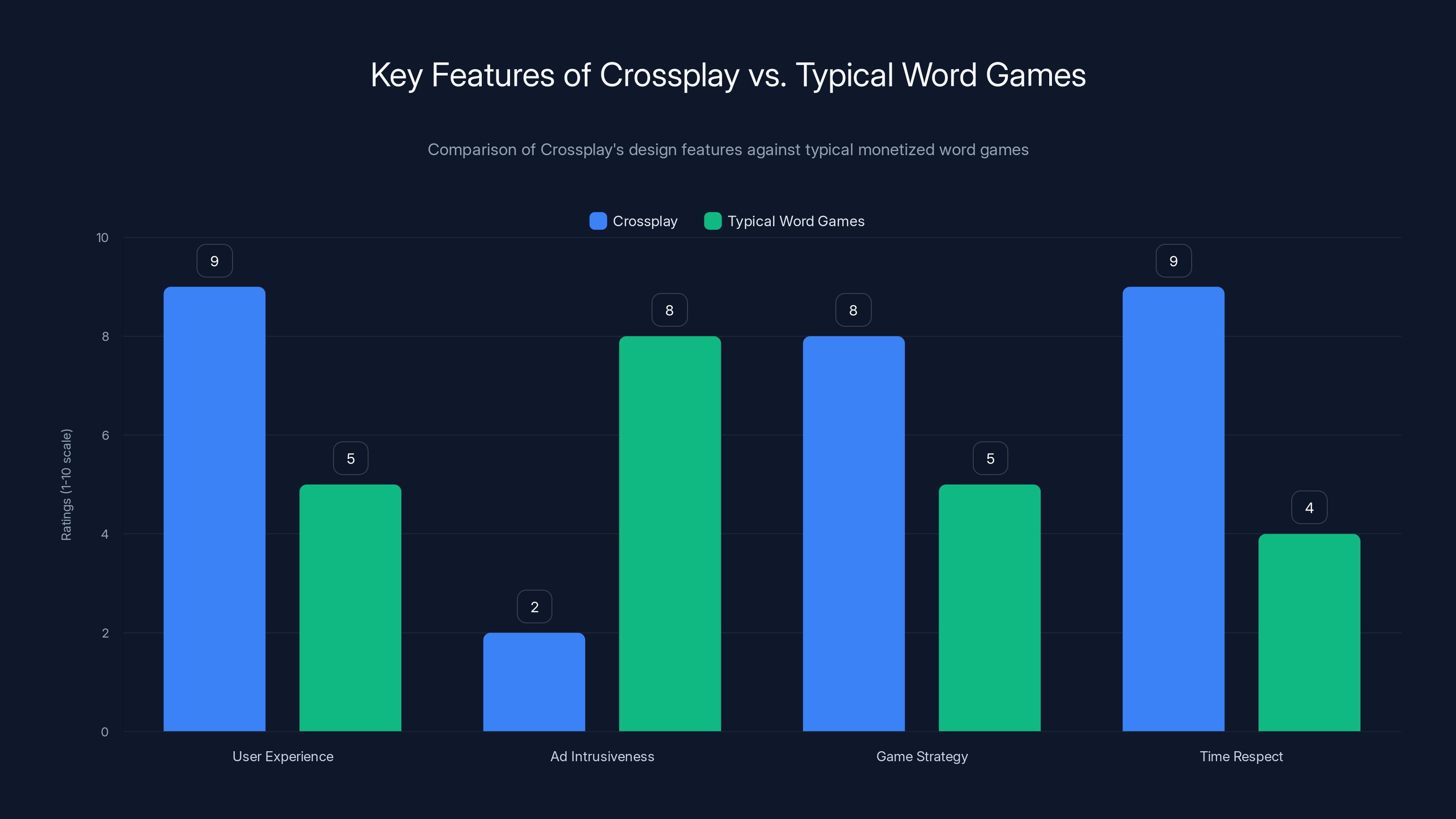 Key Features of Crossplay vs. Typical Word Games