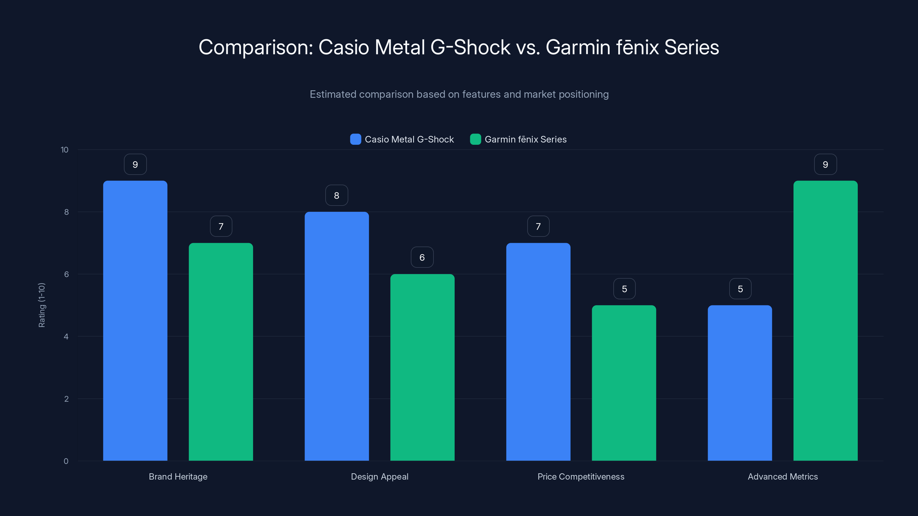 Comparison: Casio Metal G-Shock vs. Garmin fēnix Series