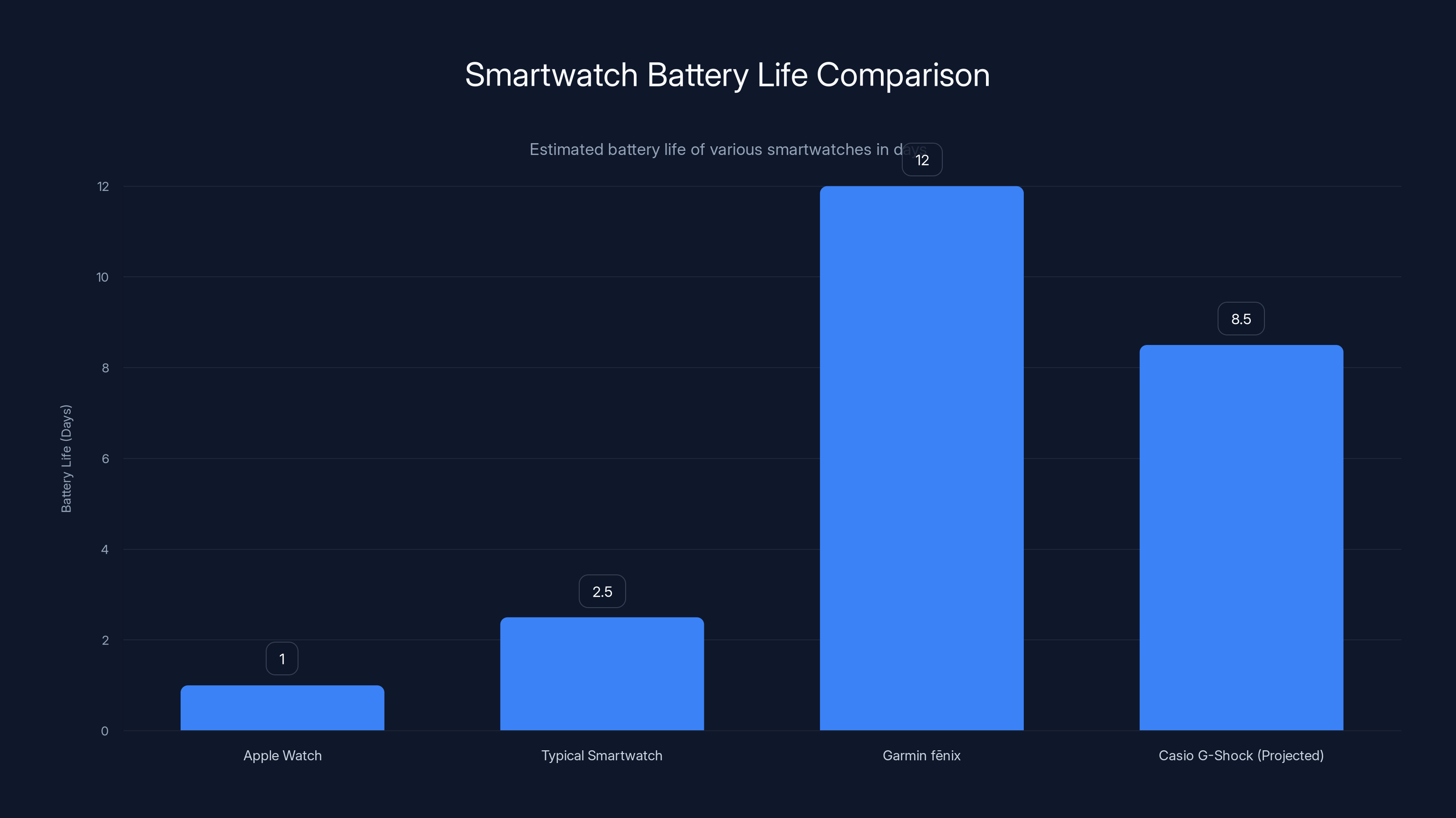 Smartwatch Battery Life Comparison