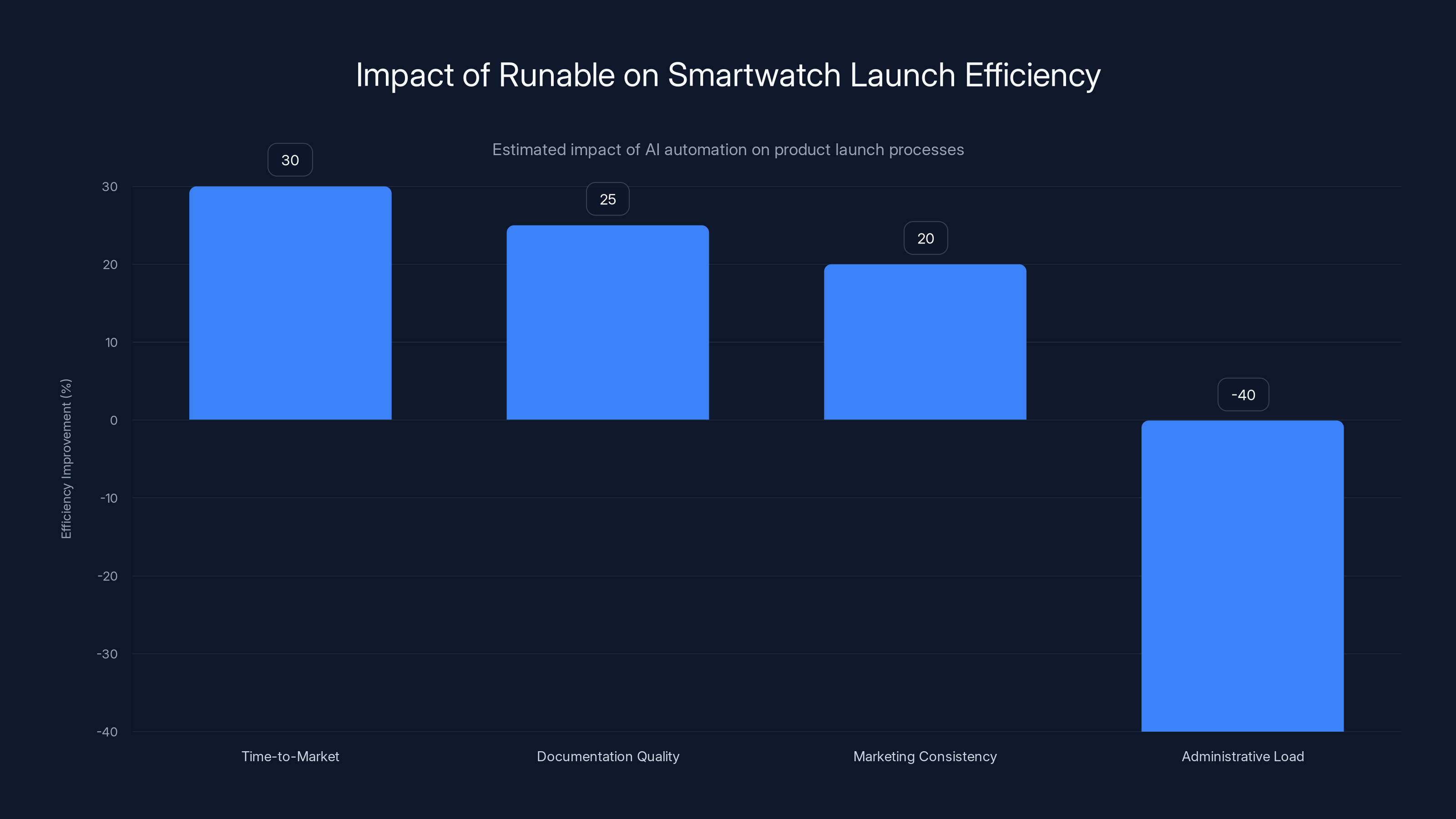 Impact of Runable on Smartwatch Launch Efficiency