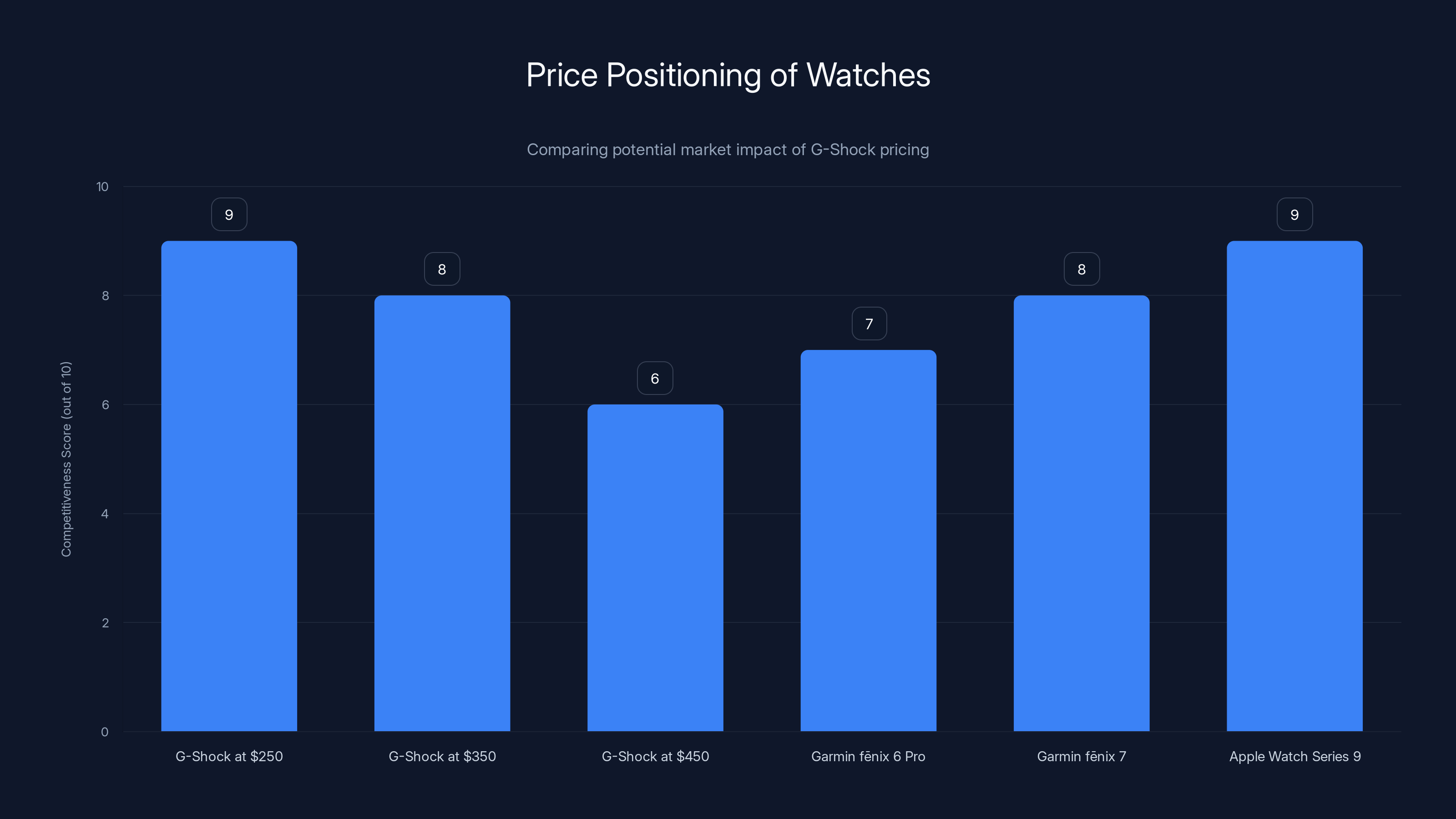 Price Positioning of Watches